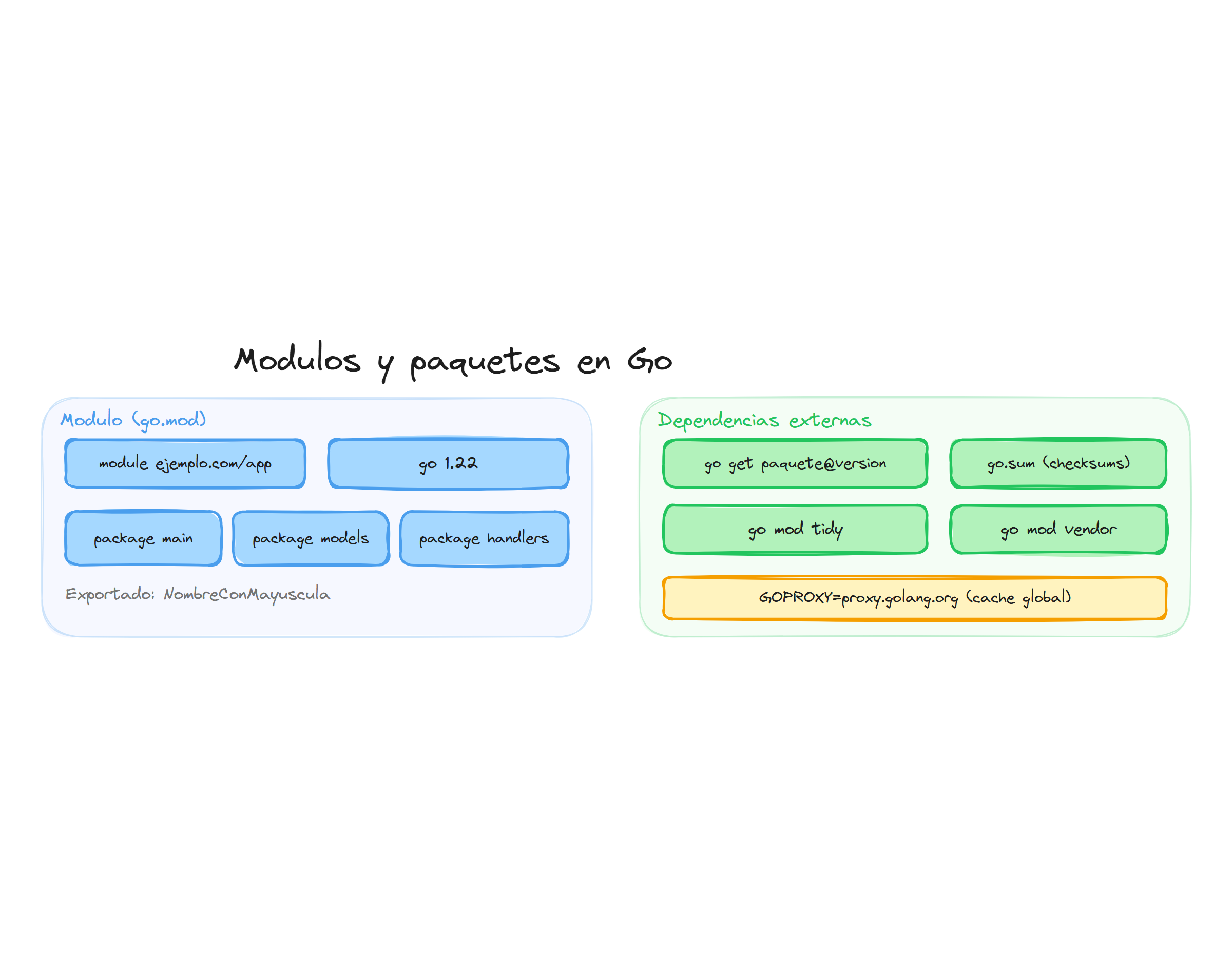 Módulos y paquetes en Go: go.mod, dependencias y visibilidad