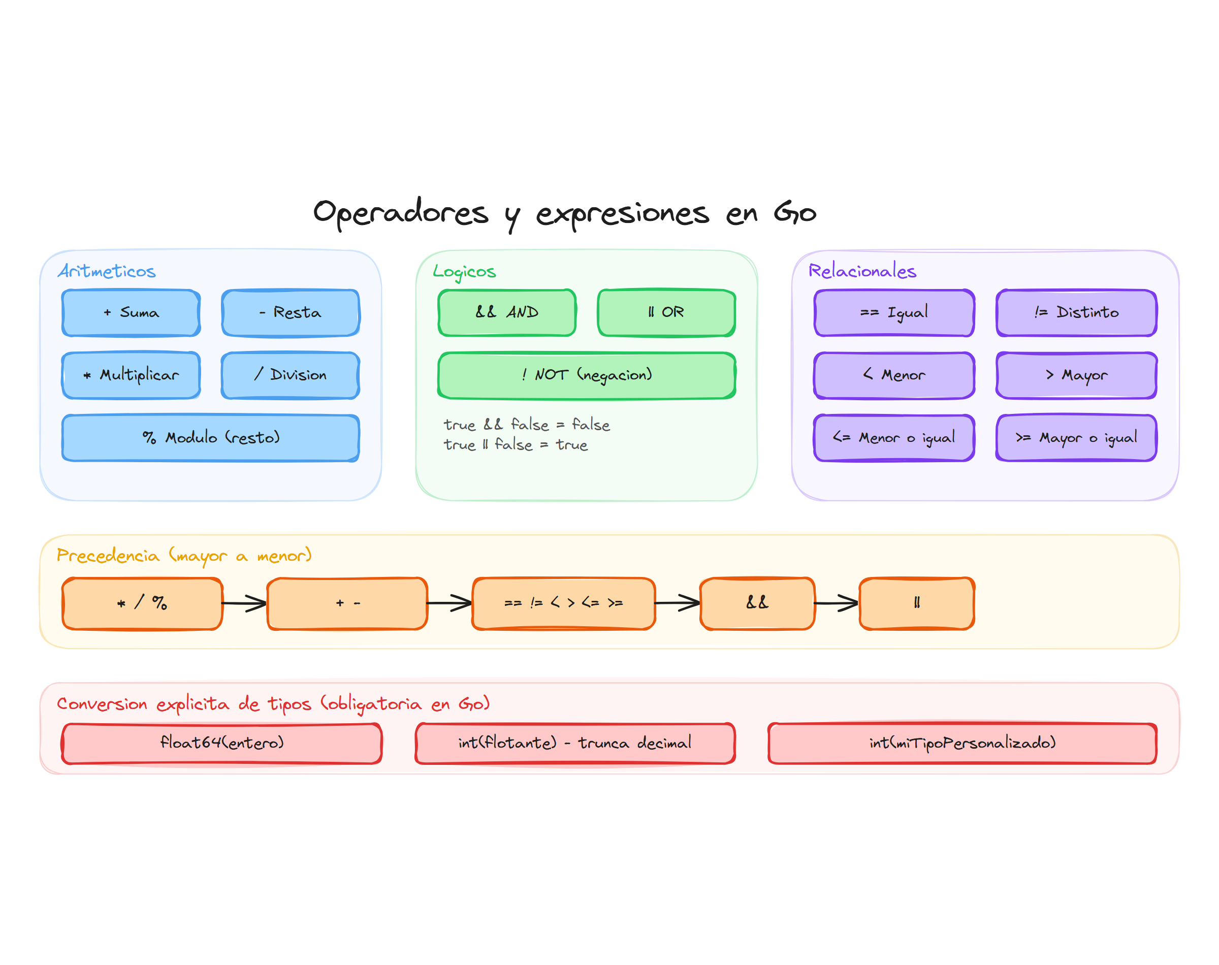 Operadores y expresiones en Go: aritméticos, lógicos, relacionales y precedencia