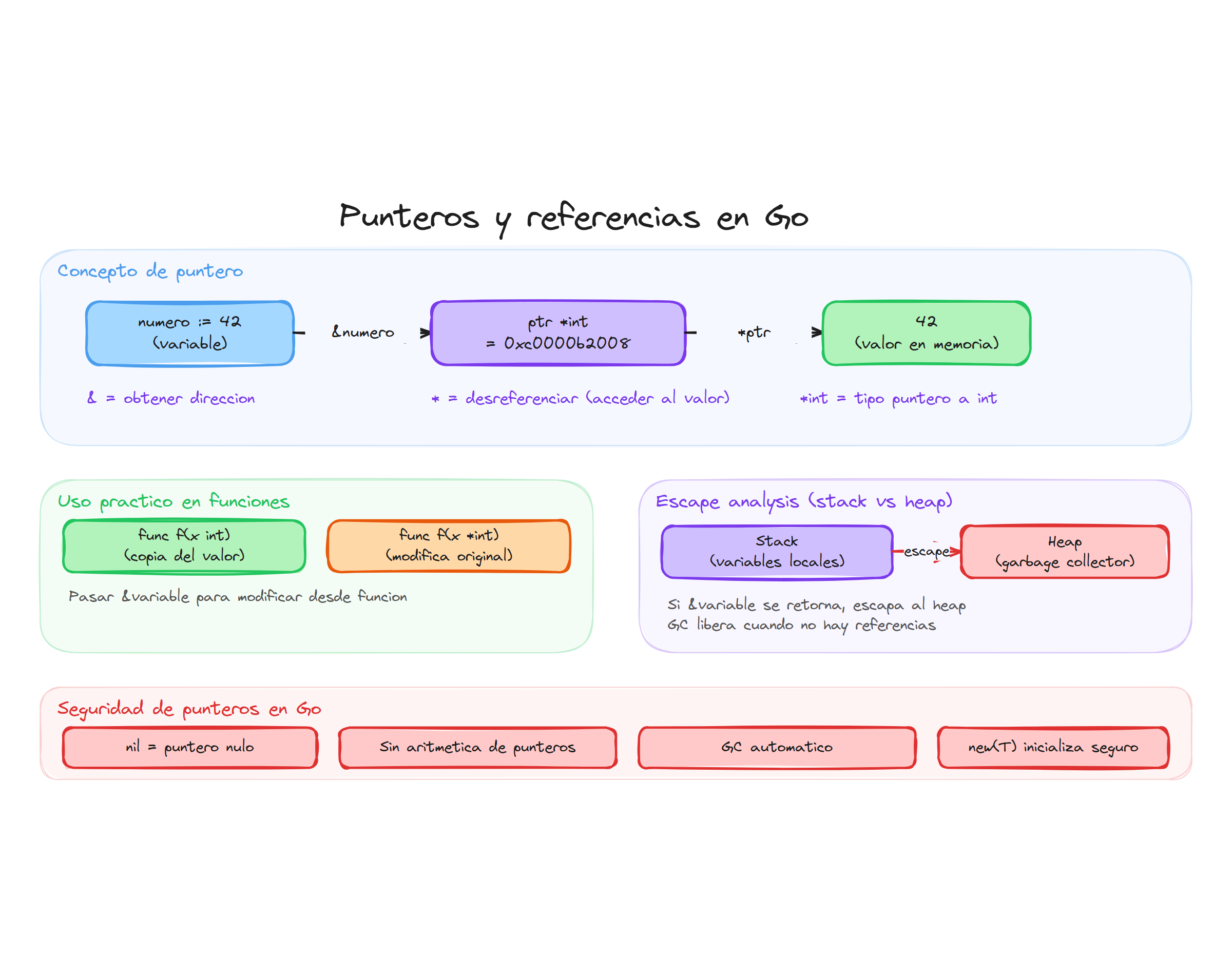 Punteros y referencias en Go: operadores y asterisco, escape analysis y seguridad