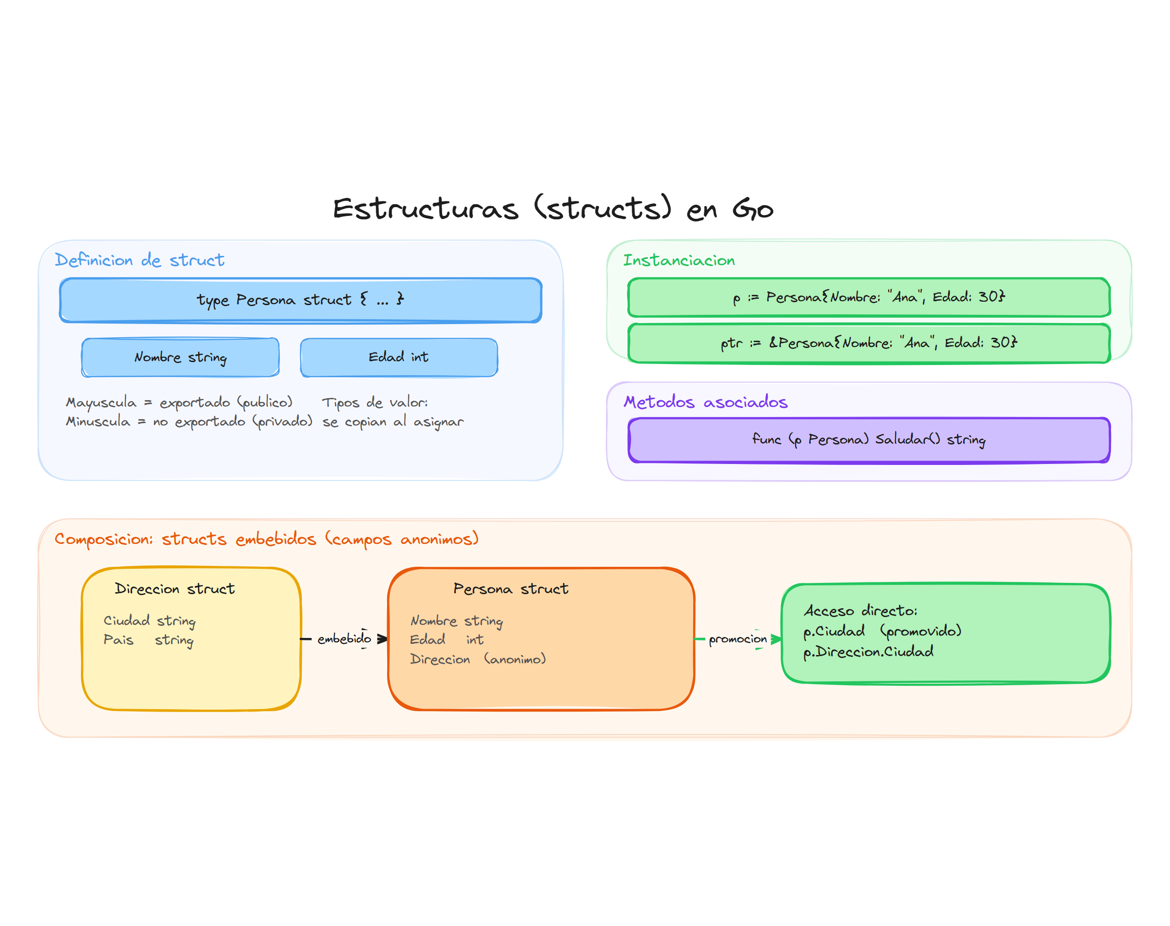 Estructuras structs en Go: definición, campos, métodos y composición