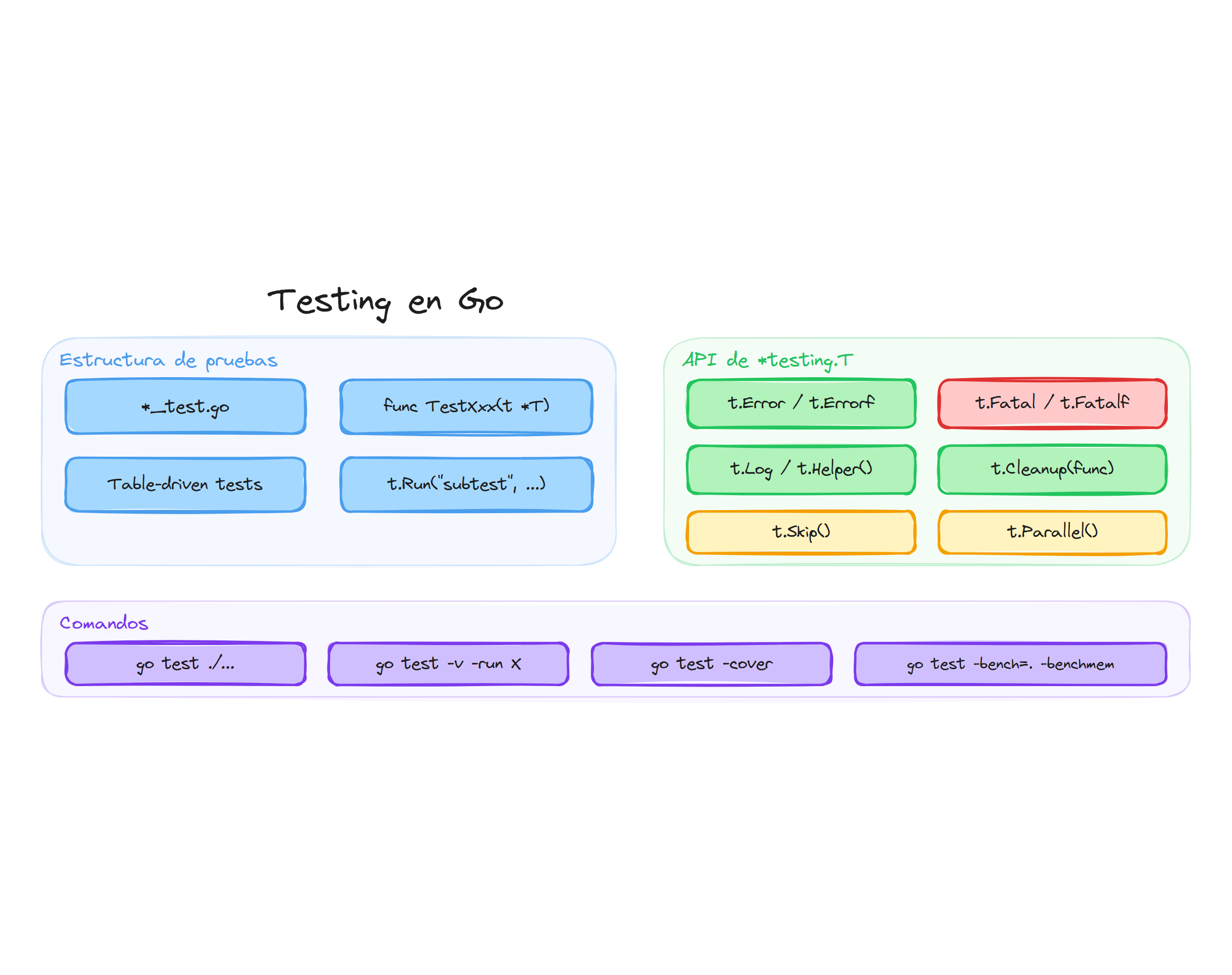 Testing en Go: estructura de pruebas, API de testing.T y comandos