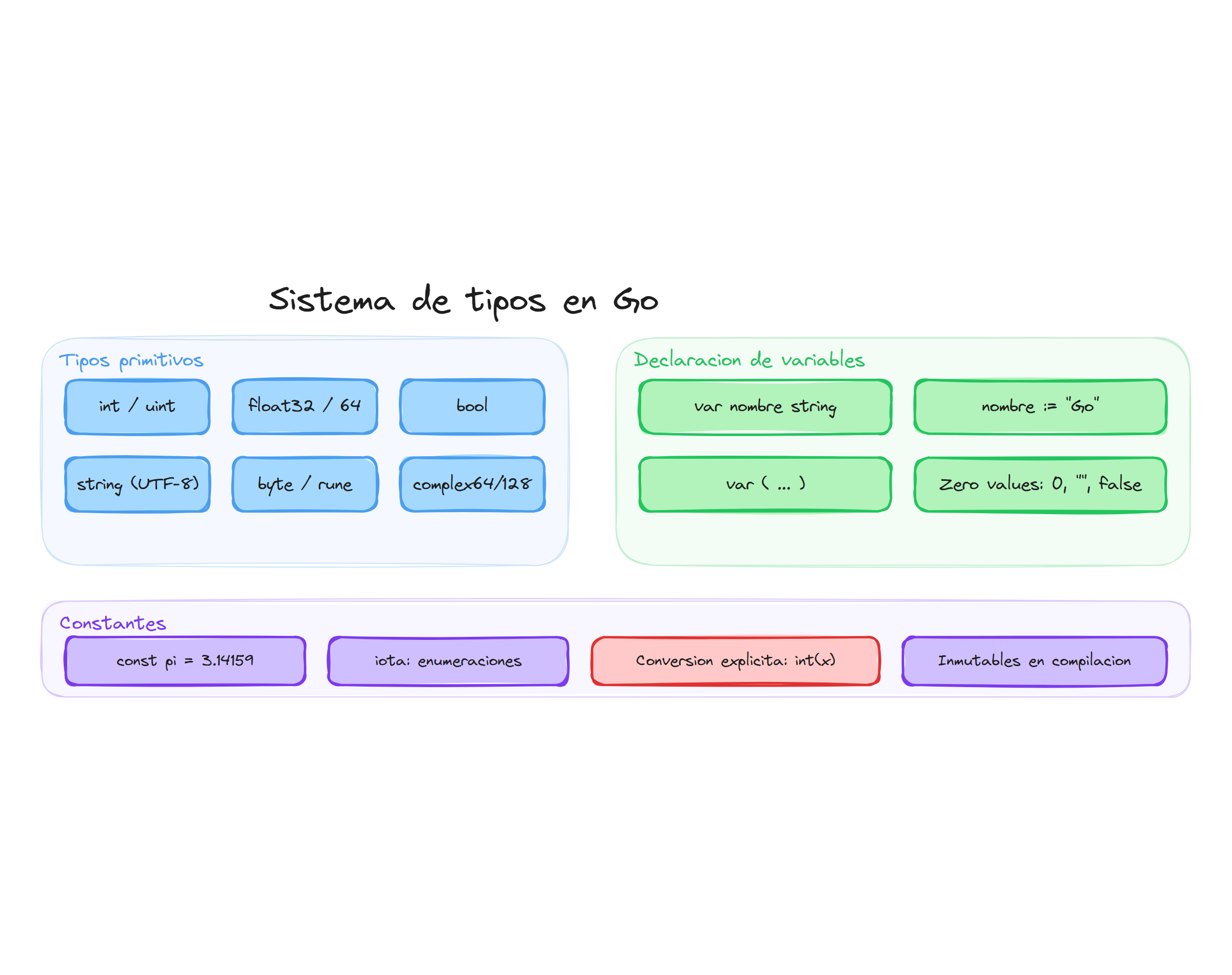 Sistema de tipos en Go: primitivos, declaración de variables y constantes