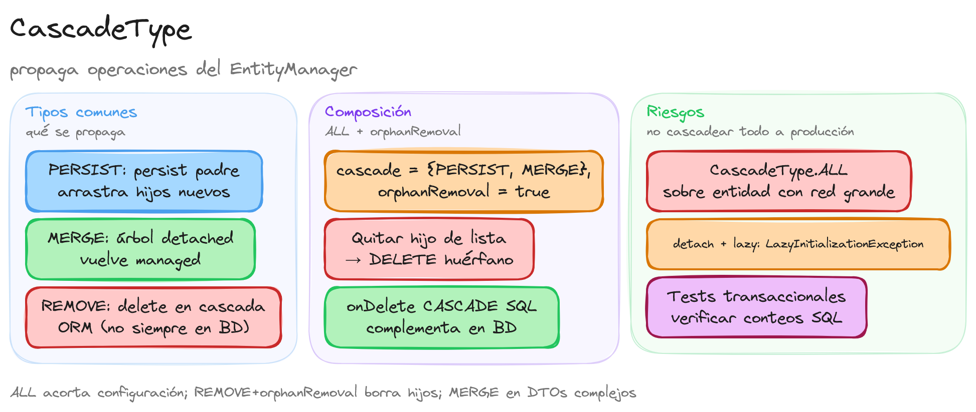 Cascade operations