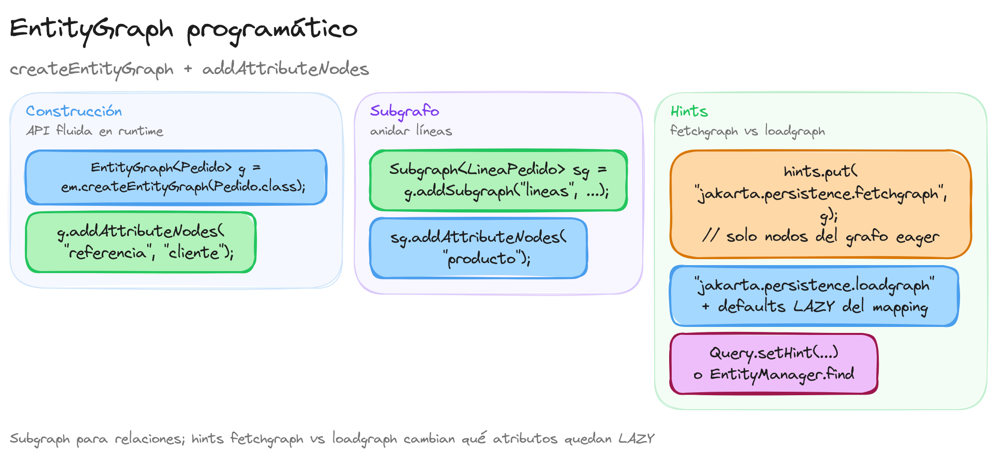 EntityGraph programático