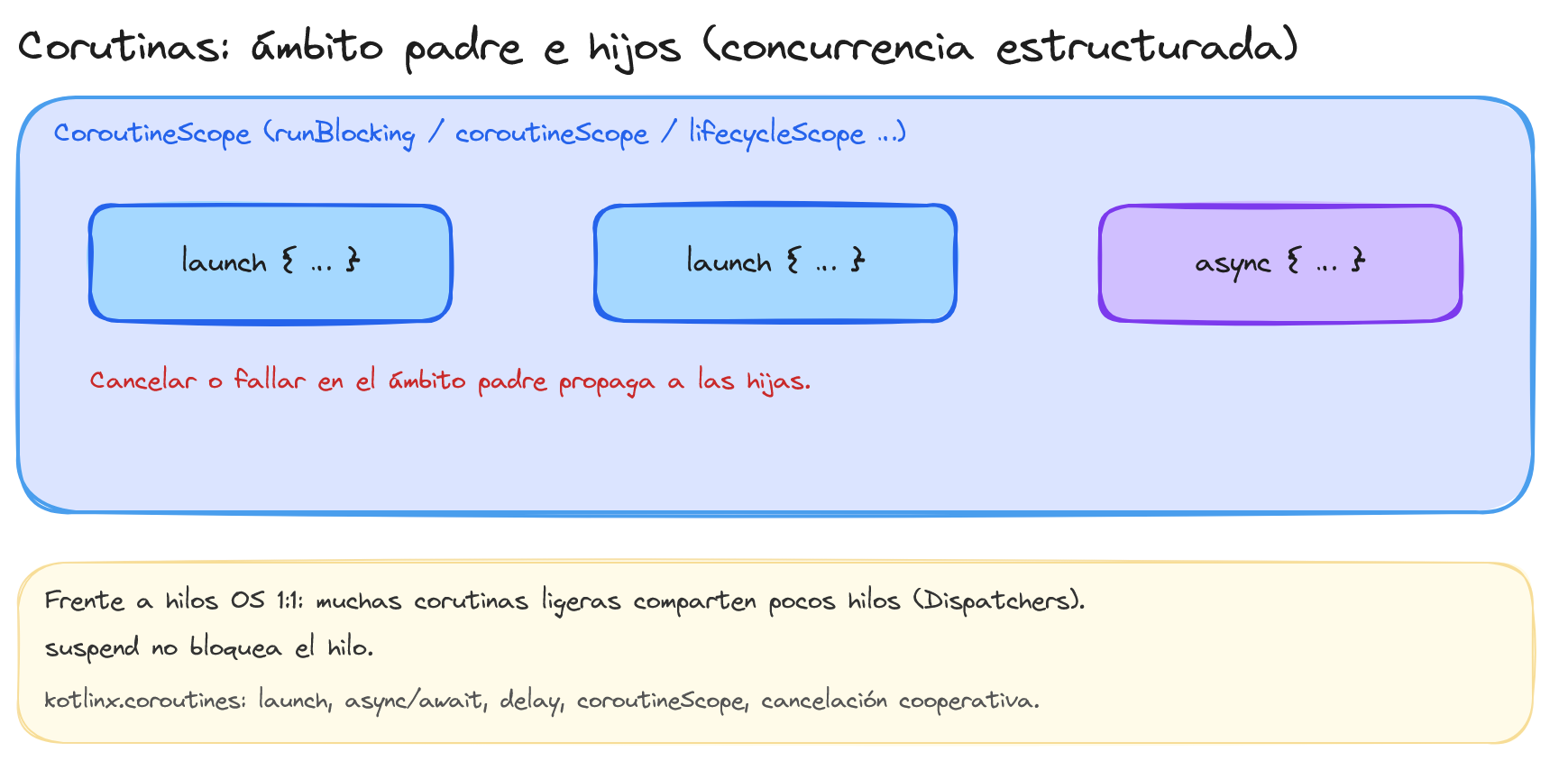 Diagrama de introducción a las corutinas en Kotlin con launch, async y suspend
