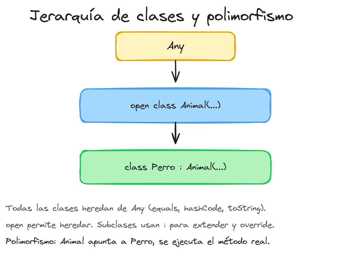 Diagrama de jerarquía de clases y polimorfismo en Kotlin con Any, Animal y Perro