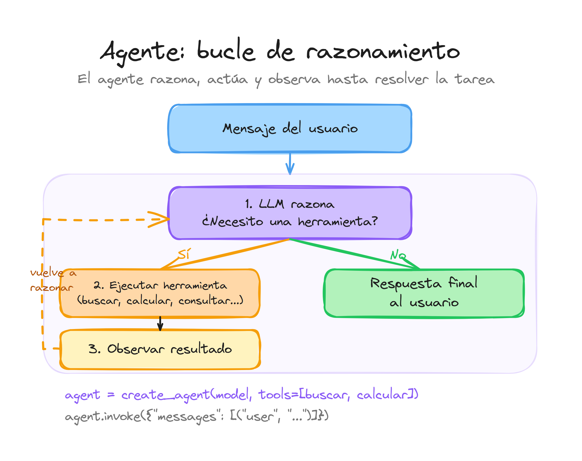 Agente: bucle de razonamiento donde el LLM decide si necesita una herramienta, la ejecuta, observa el resultado y vuelve a razonar