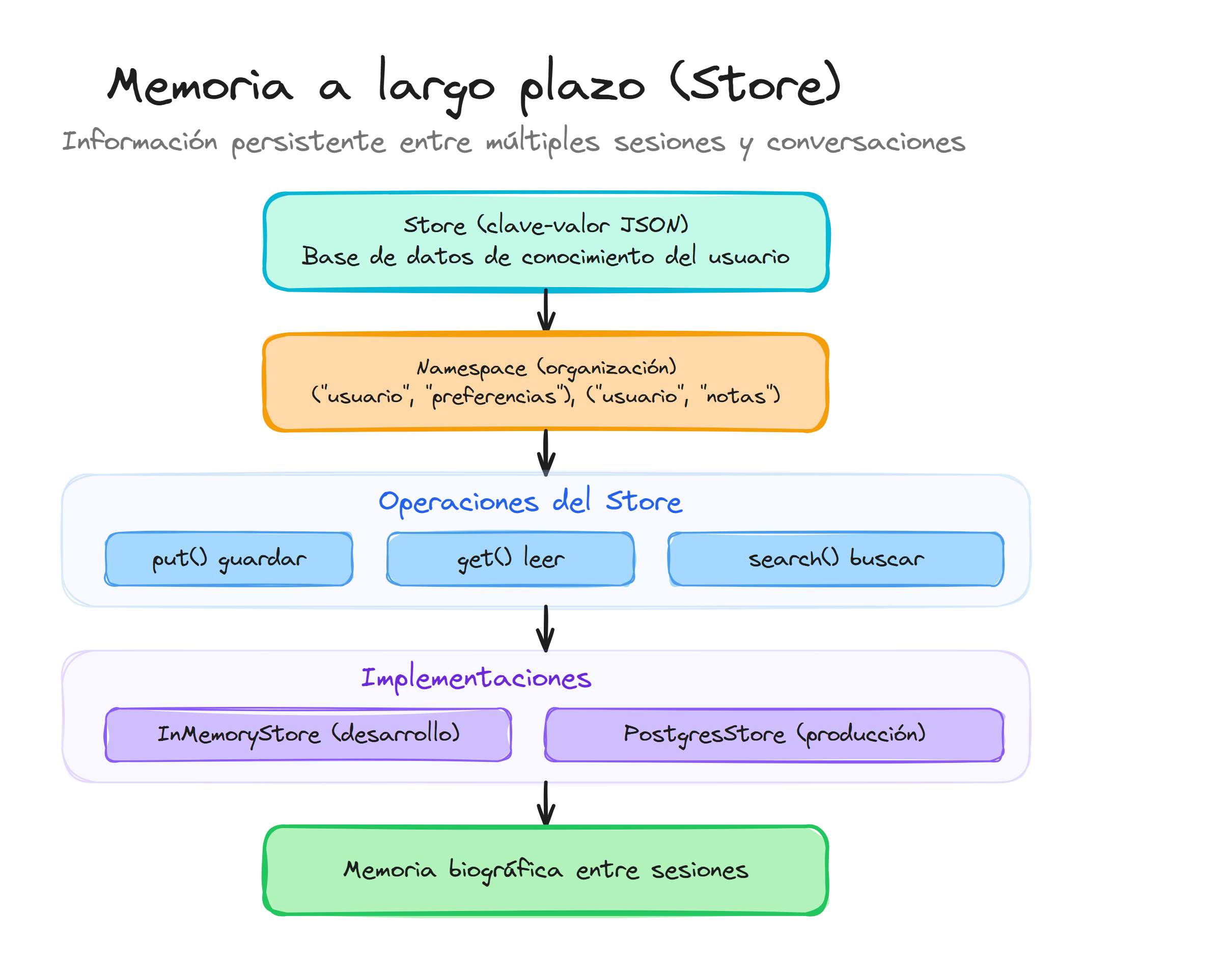 Memoria a largo plazo en LangChain: Store con namespaces, operaciones put/get/search y PostgresStore