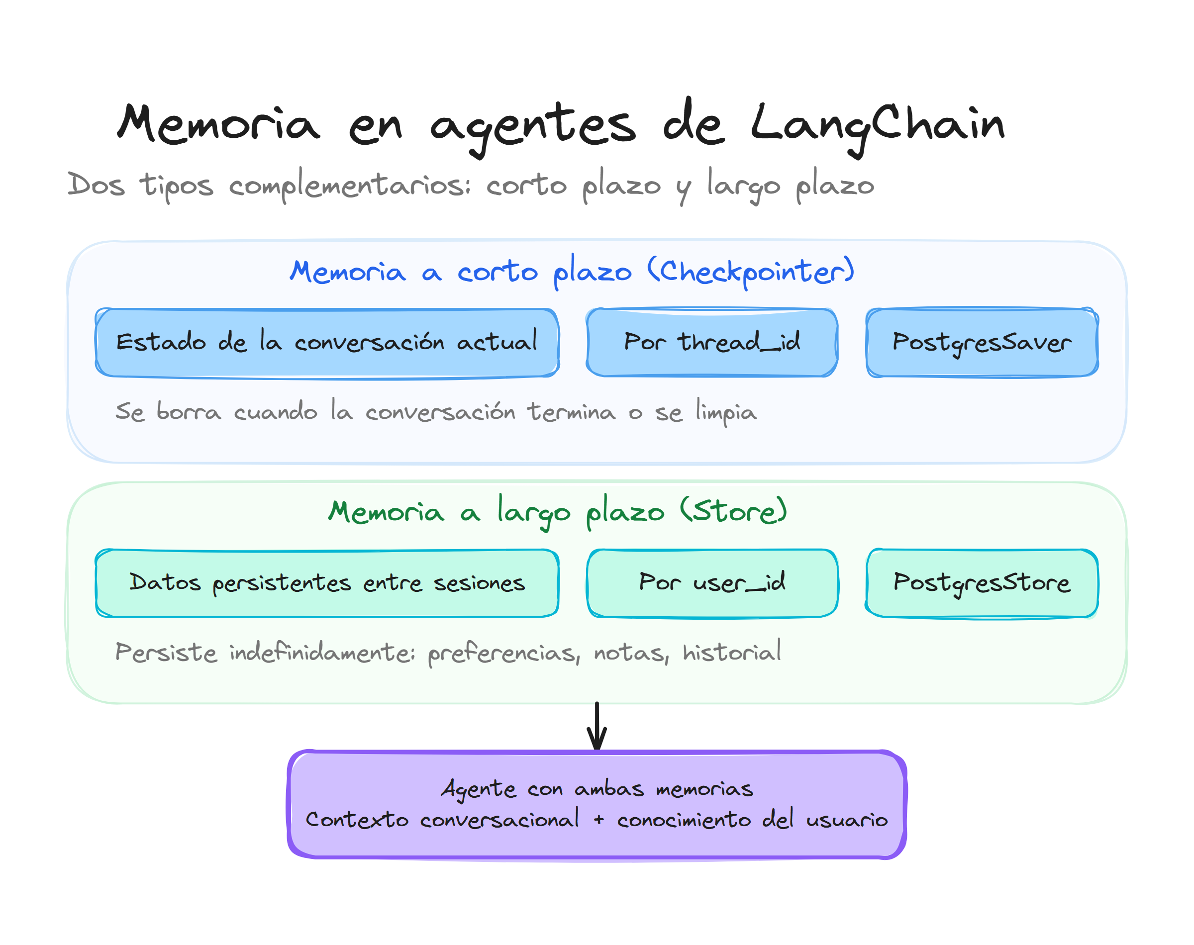 Memoria en agentes de LangChain: corto plazo con Checkpointer por thread y largo plazo con Store por usuario