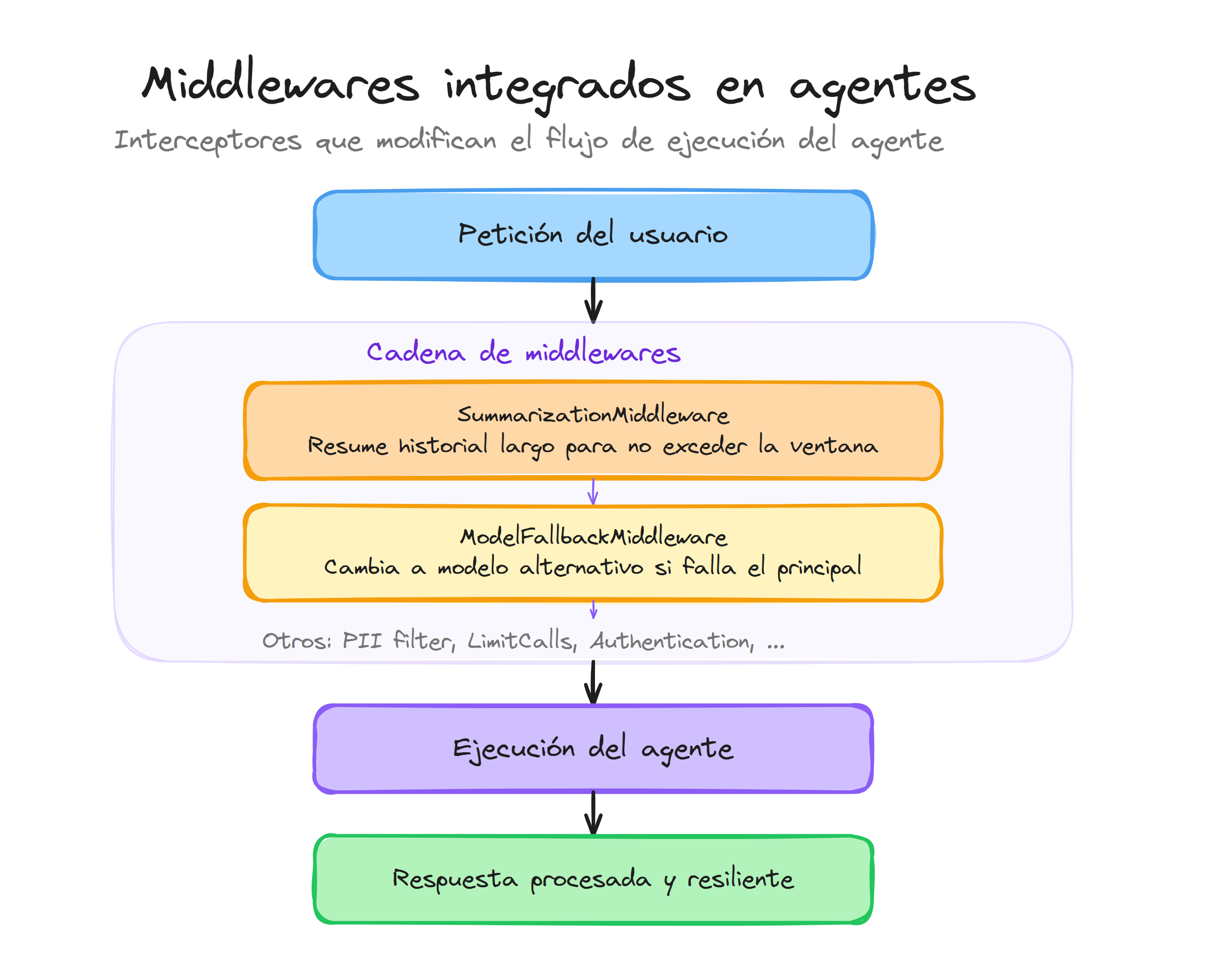 Middlewares integrados en agentes de LangChain: SummarizationMiddleware y ModelFallbackMiddleware como interceptores