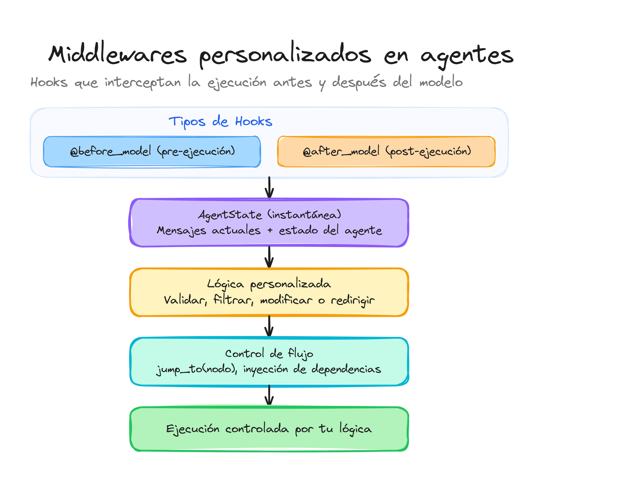 Middlewares personalizados en agentes: hooks before_model y after_model con AgentState y control de flujo