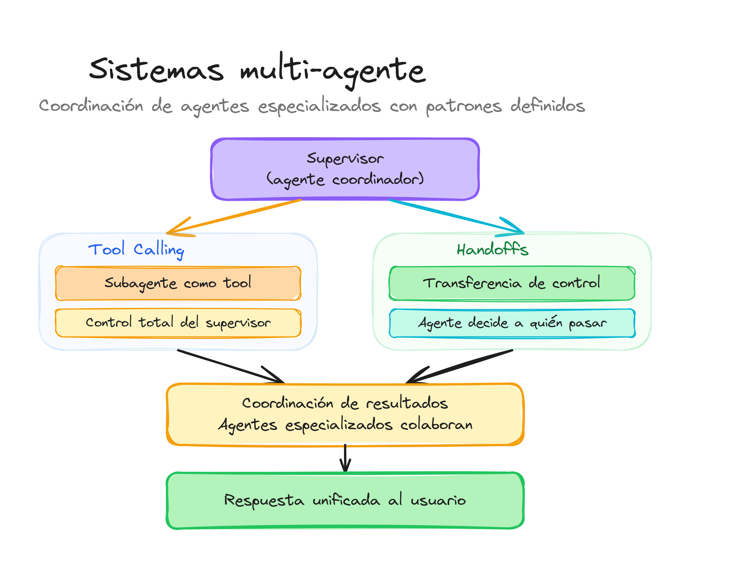 Sistemas multi-agente en LangChain: supervisor con patrones Tool Calling y Handoffs para coordinación