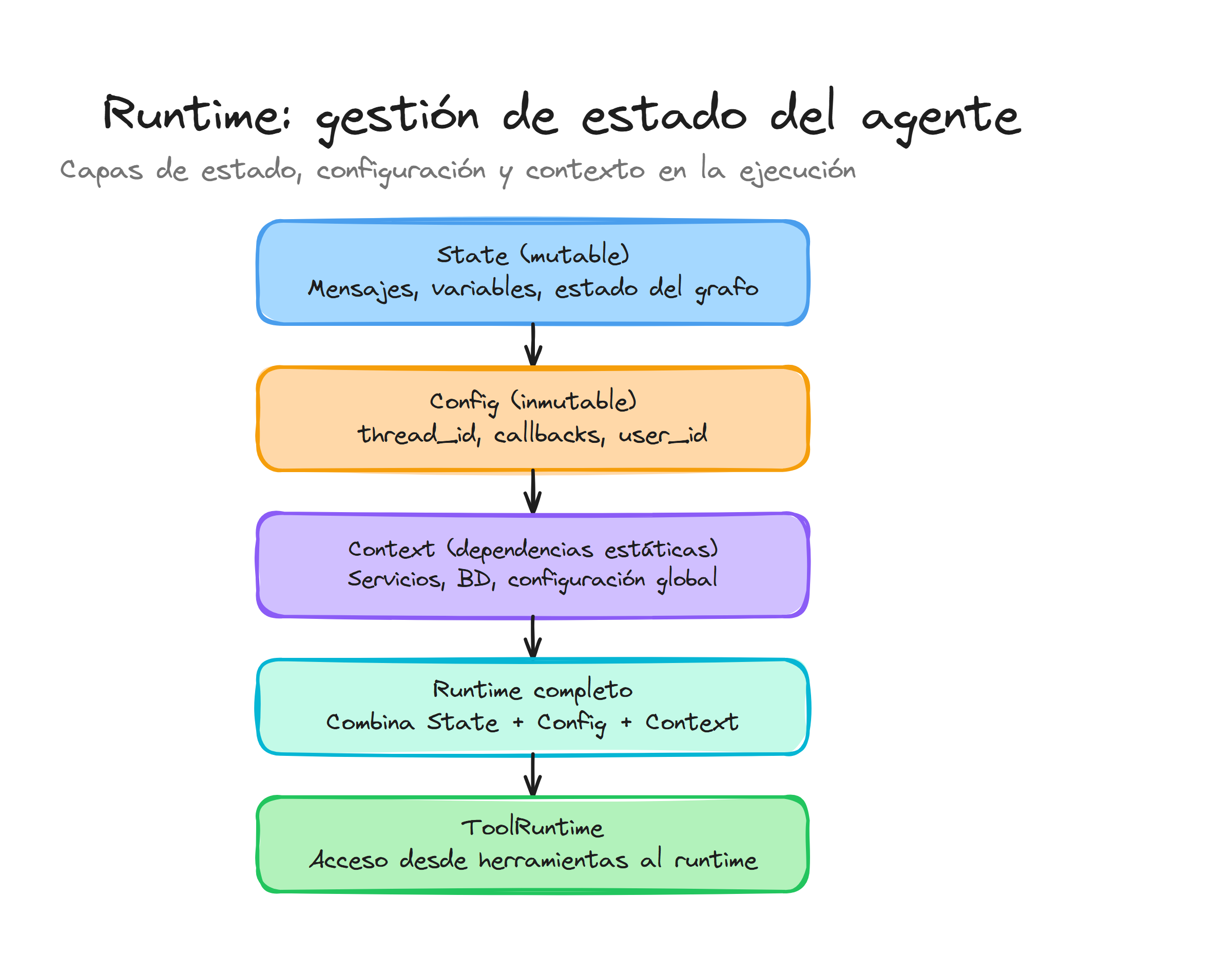 Runtime en agentes de LangChain: capas de State mutable, Config inmutable, Context y ToolRuntime