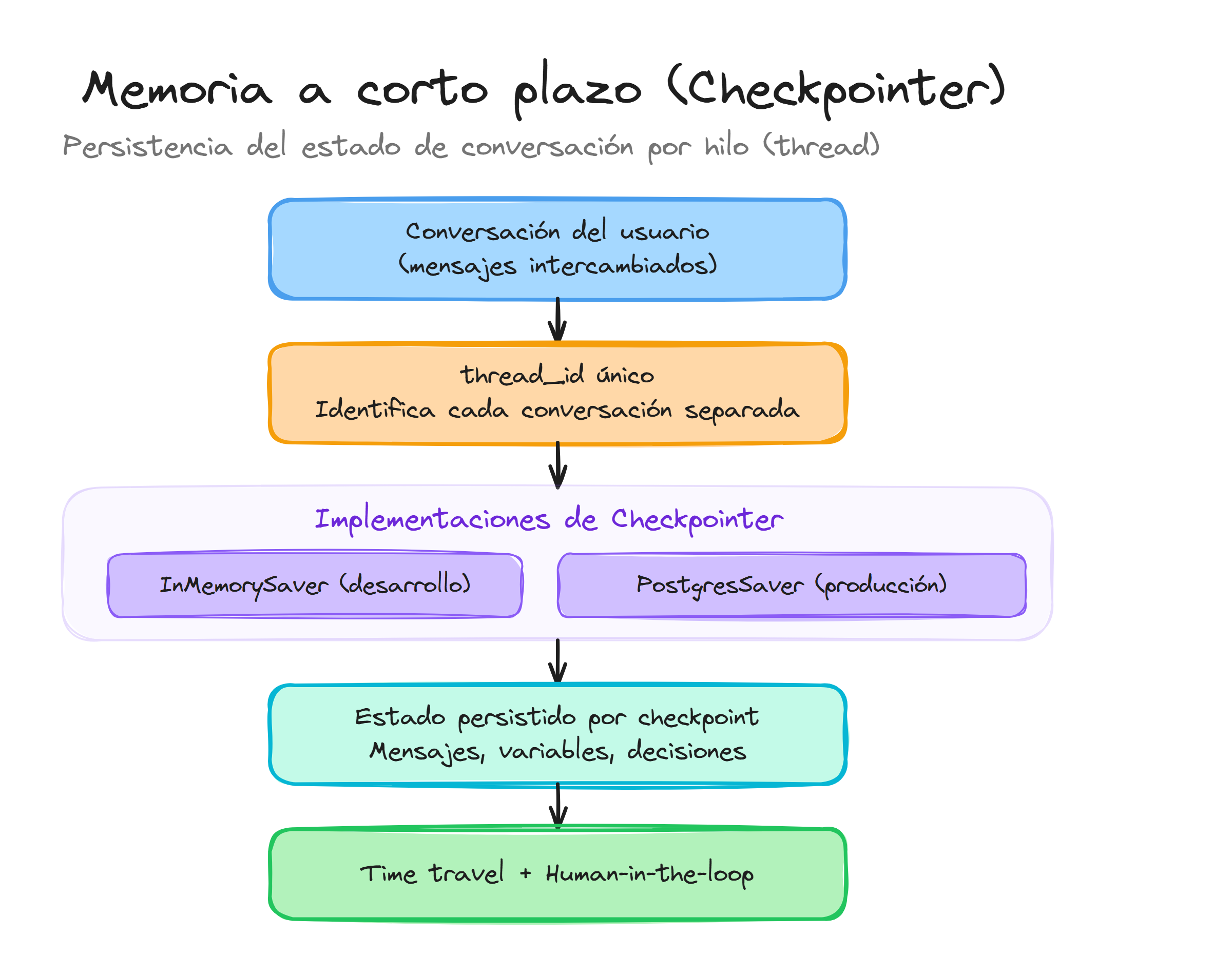 Memoria a corto plazo en LangChain: Checkpointer con thread_id, InMemorySaver y PostgresSaver para persistencia