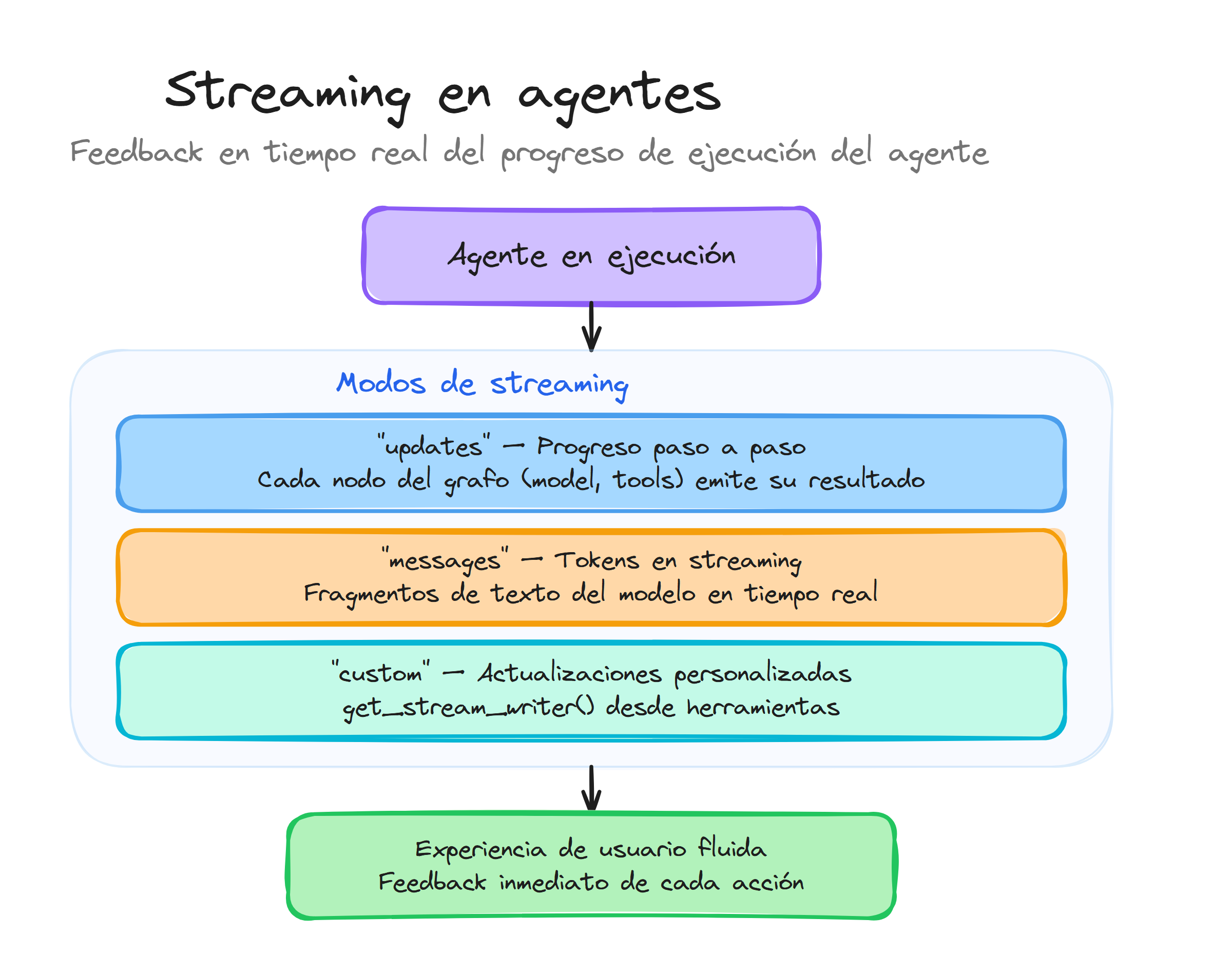 Streaming en agentes de LangChain: modos updates, messages y custom para feedback en tiempo real