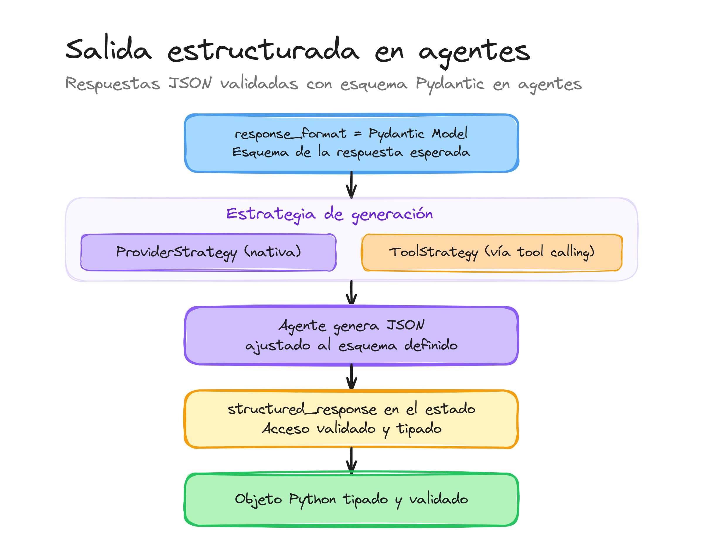 Salida estructurada en agentes de LangChain: response_format con ProviderStrategy y ToolStrategy para JSON validado