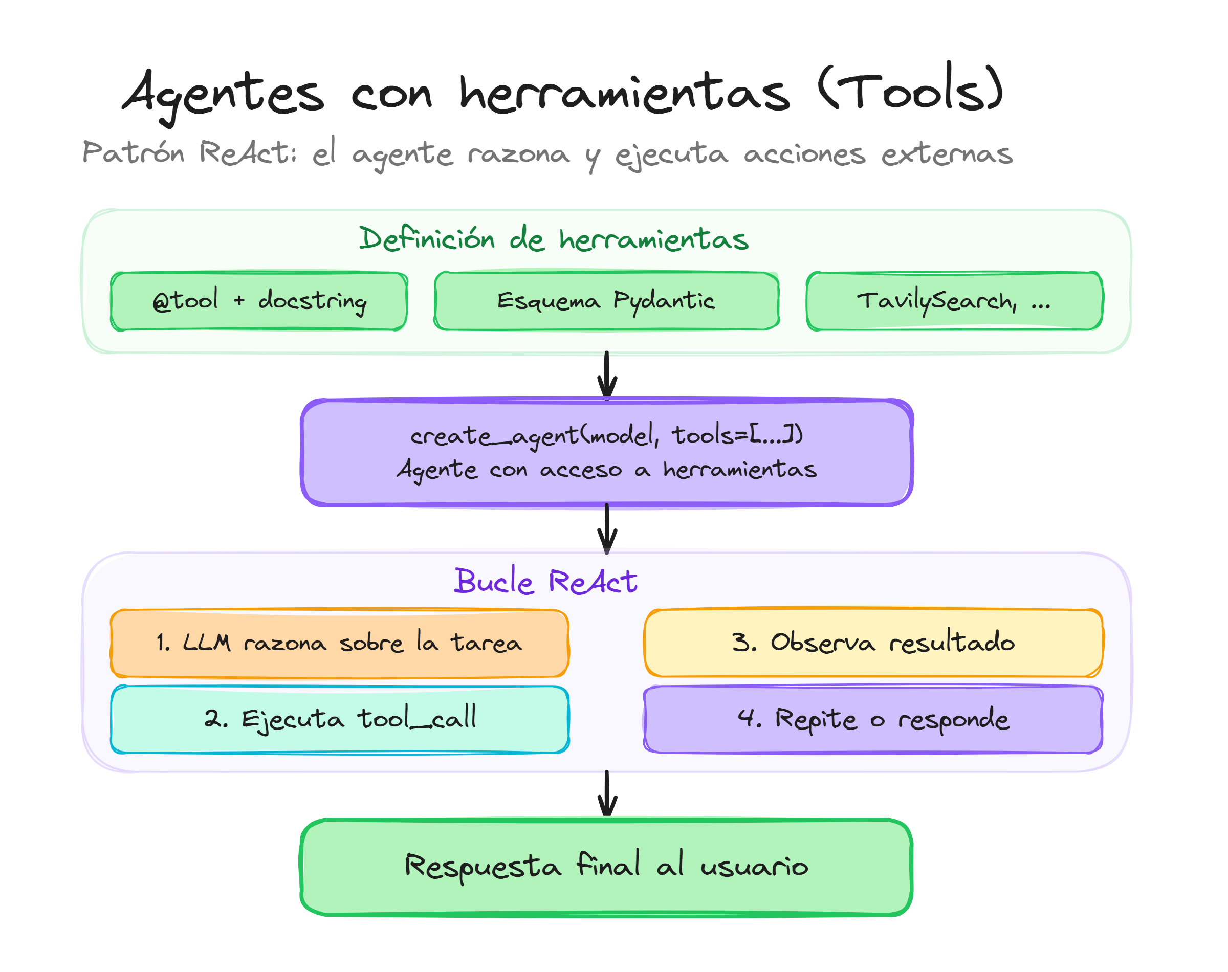 Agentes con herramientas en LangChain: definición de tools, patrón ReAct con razonamiento y ejecución