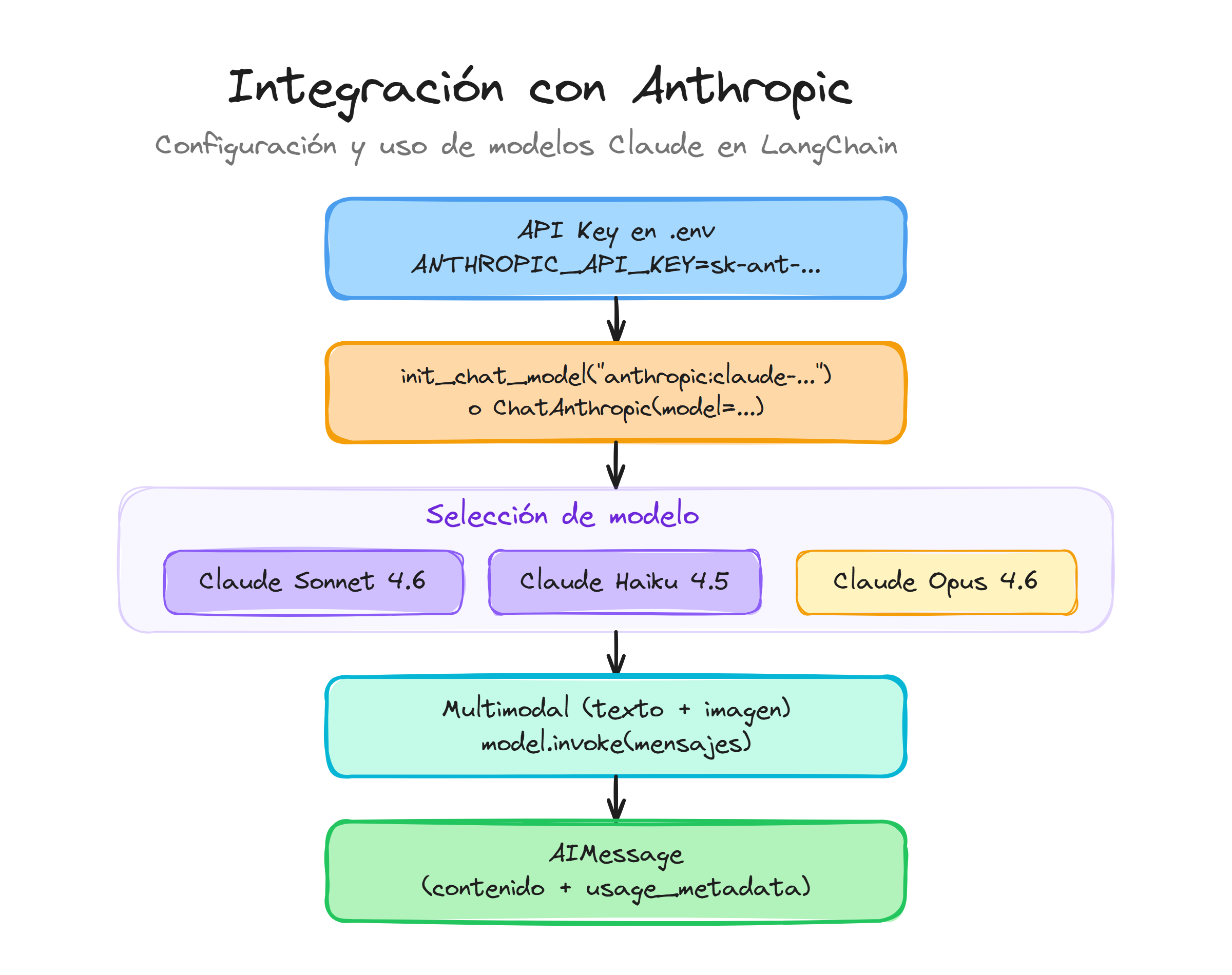 Integración con Anthropic en LangChain: API key, inicialización, selección de modelos Claude y respuesta AIMessage