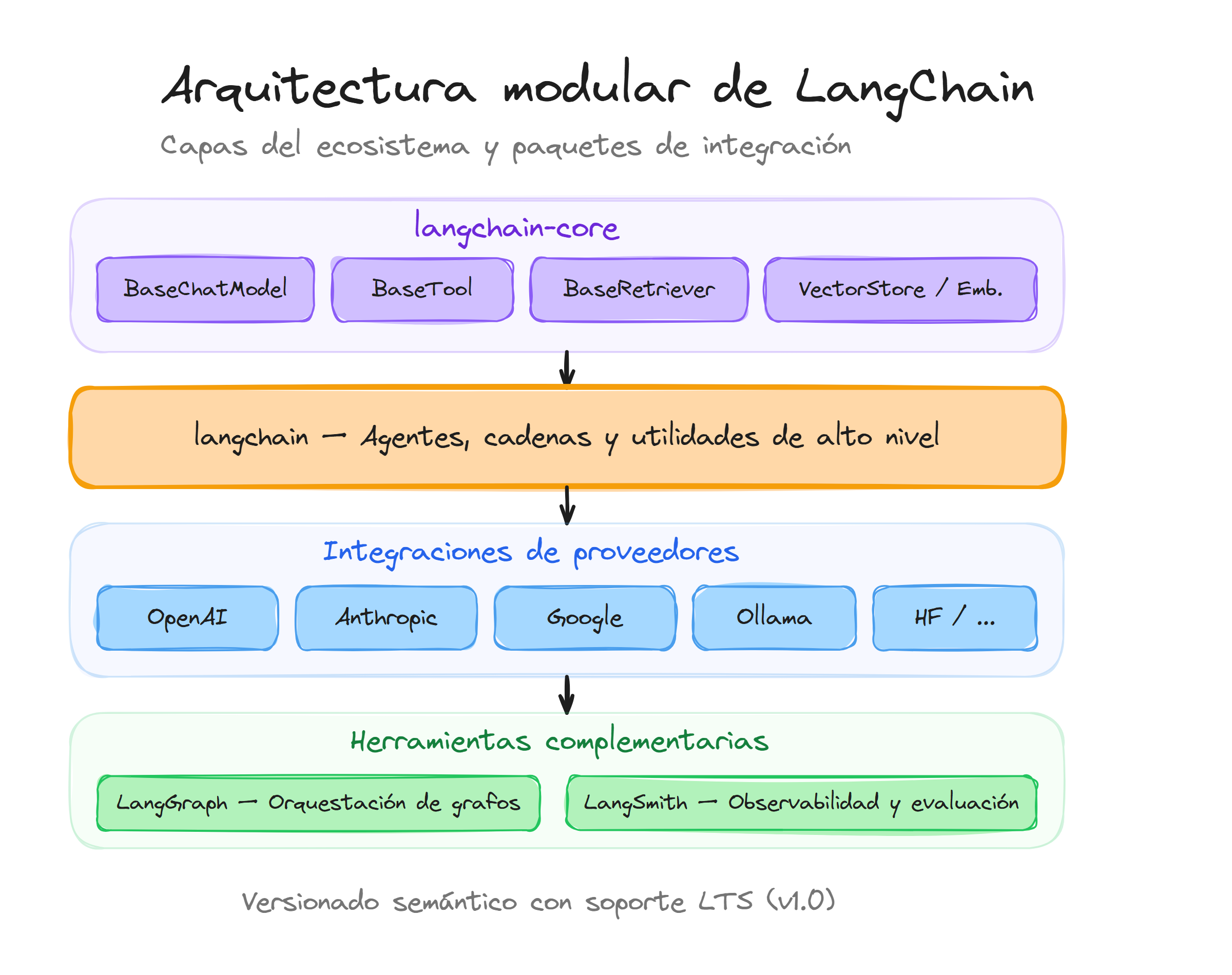 Arquitectura modular de LangChain: langchain-core, paquete principal, integraciones de proveedores y herramientas complementarias