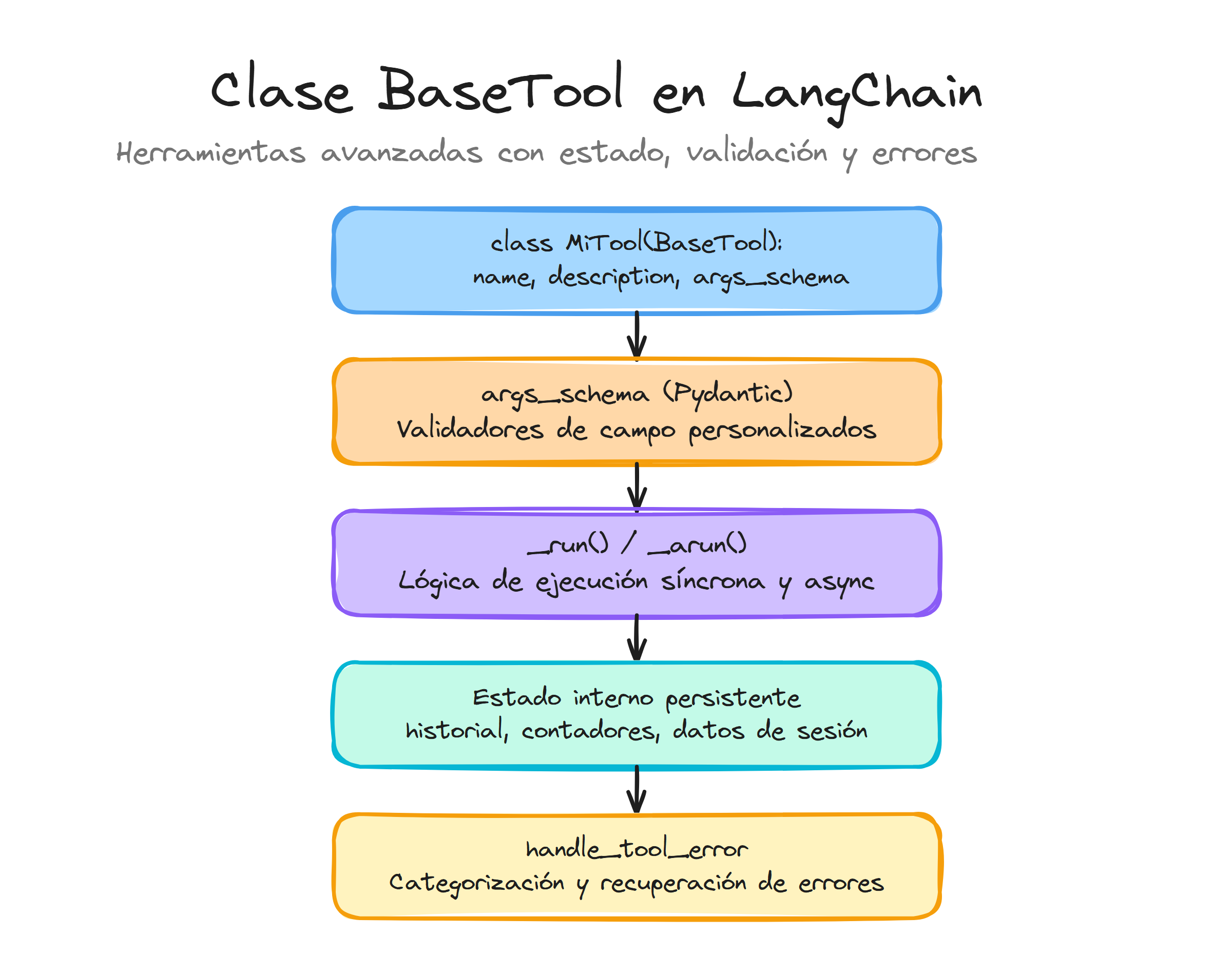 Clase BaseTool en LangChain: herramientas avanzadas con args_schema, _run/_arun, estado interno y manejo de errores