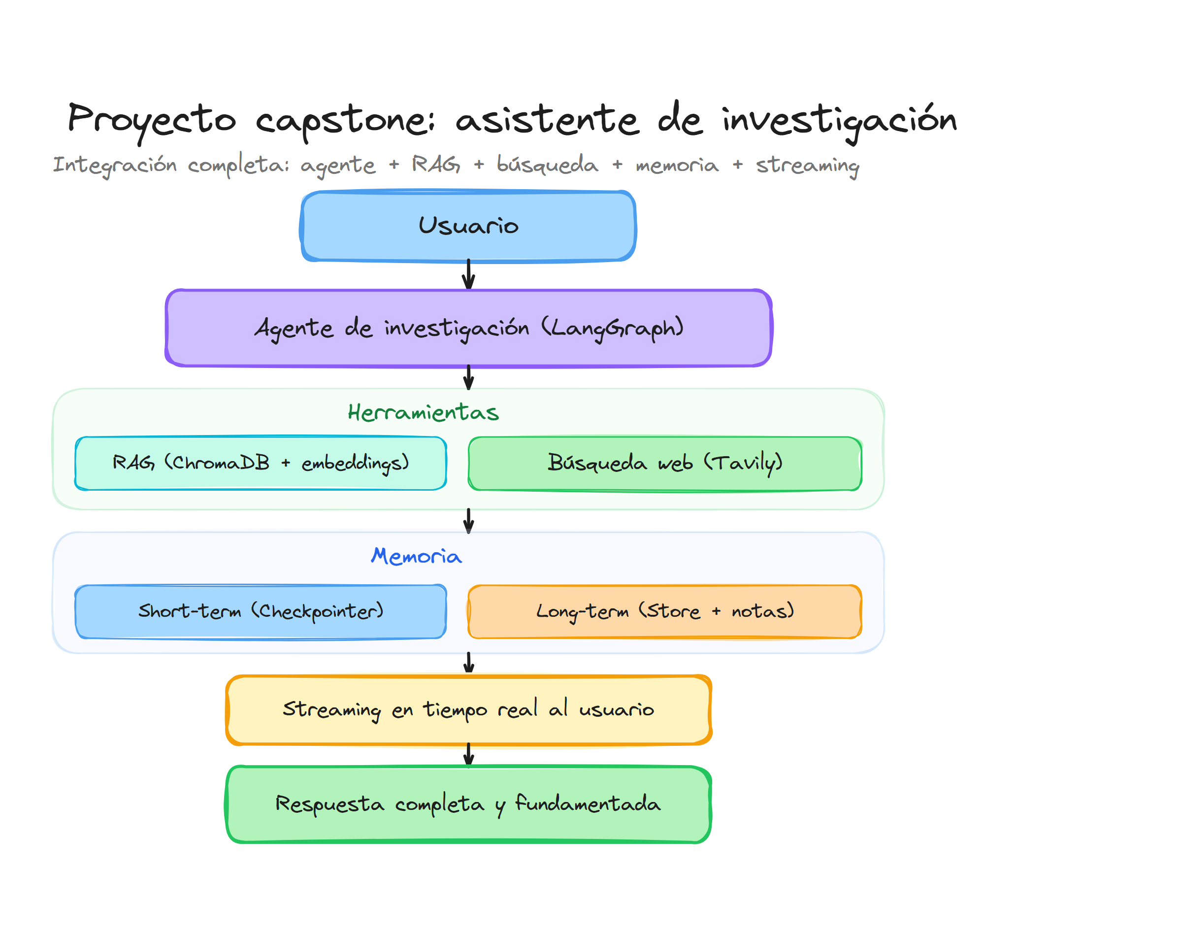 Proyecto capstone de LangChain: asistente de investigación con agente, RAG, búsqueda web, memoria y streaming