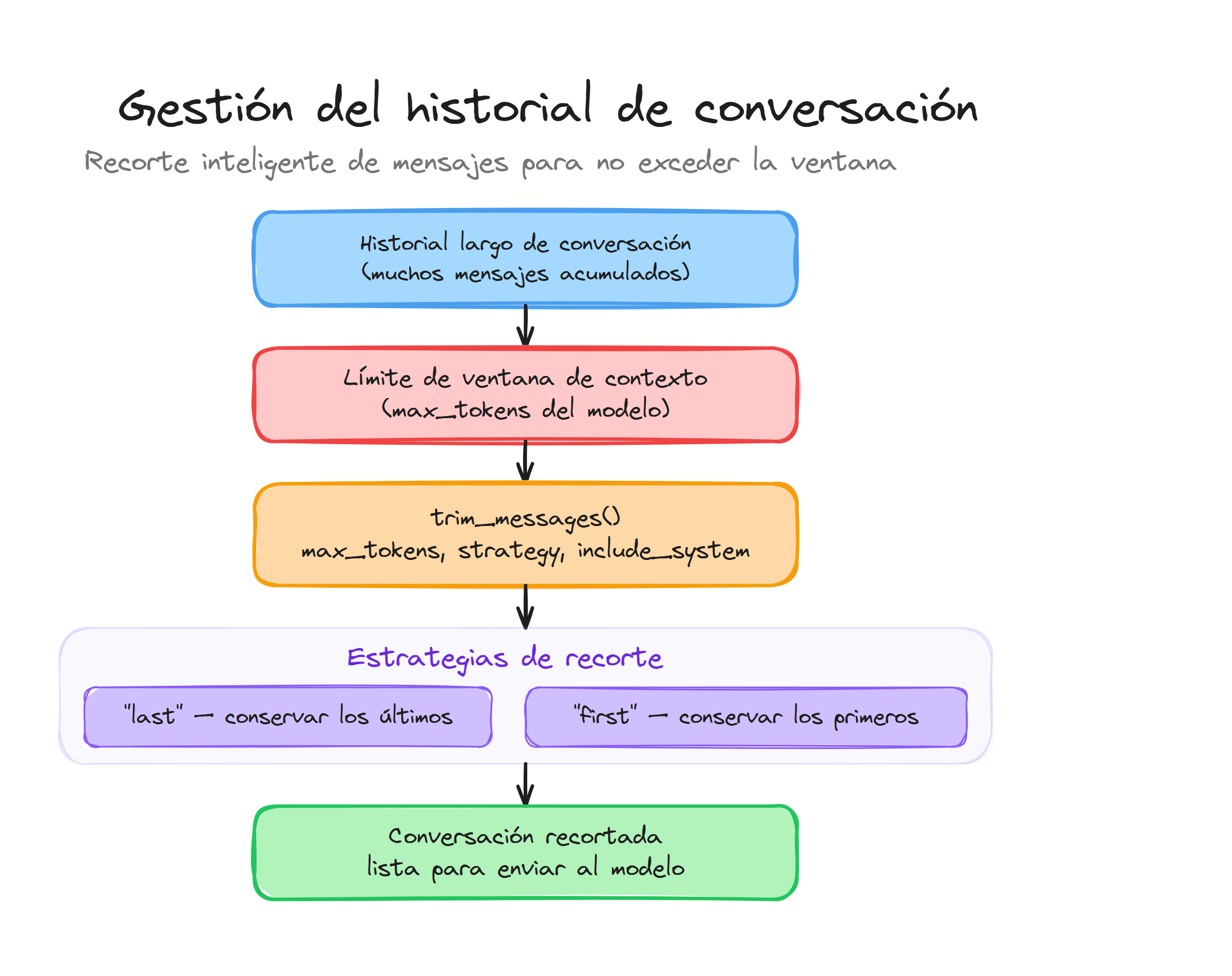 Gestión del historial de conversación en LangChain: trim_messages con estrategias de recorte para la ventana de contexto