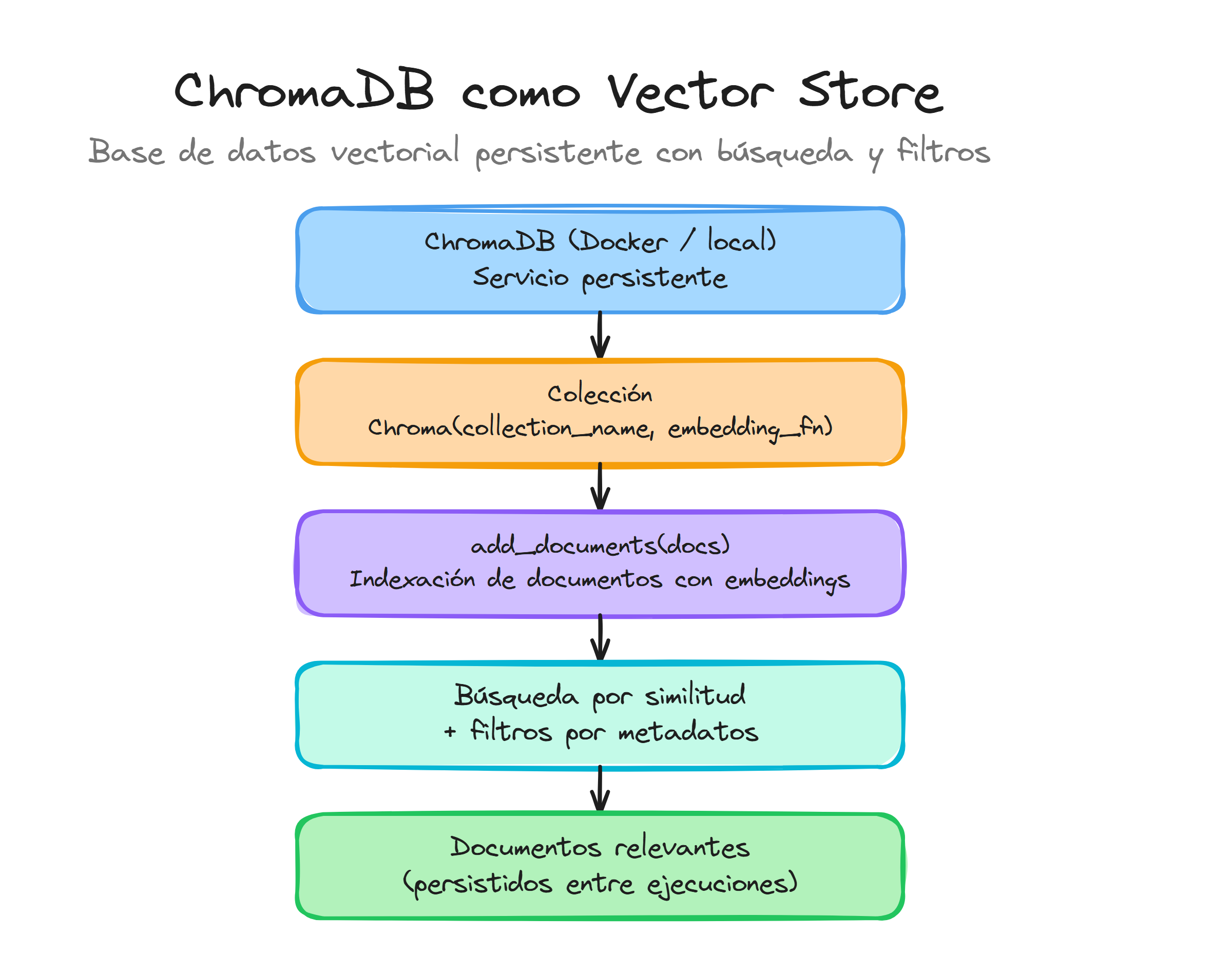 ChromaDB como Vector Store en LangChain: colección persistente con indexación y búsqueda por similitud con filtros