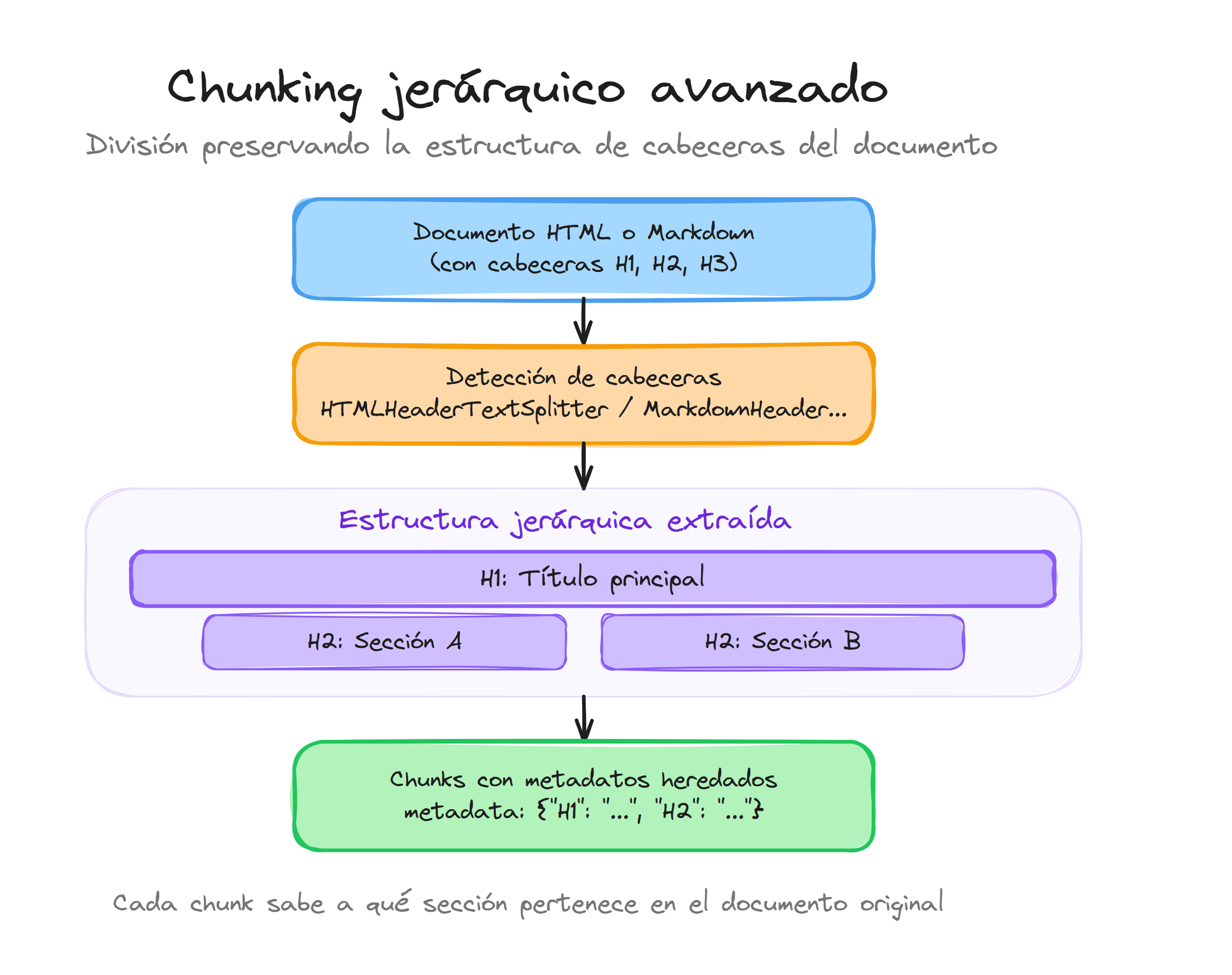 Chunking jerárquico avanzado en LangChain: división preservando estructura de cabeceras con metadatos heredados
