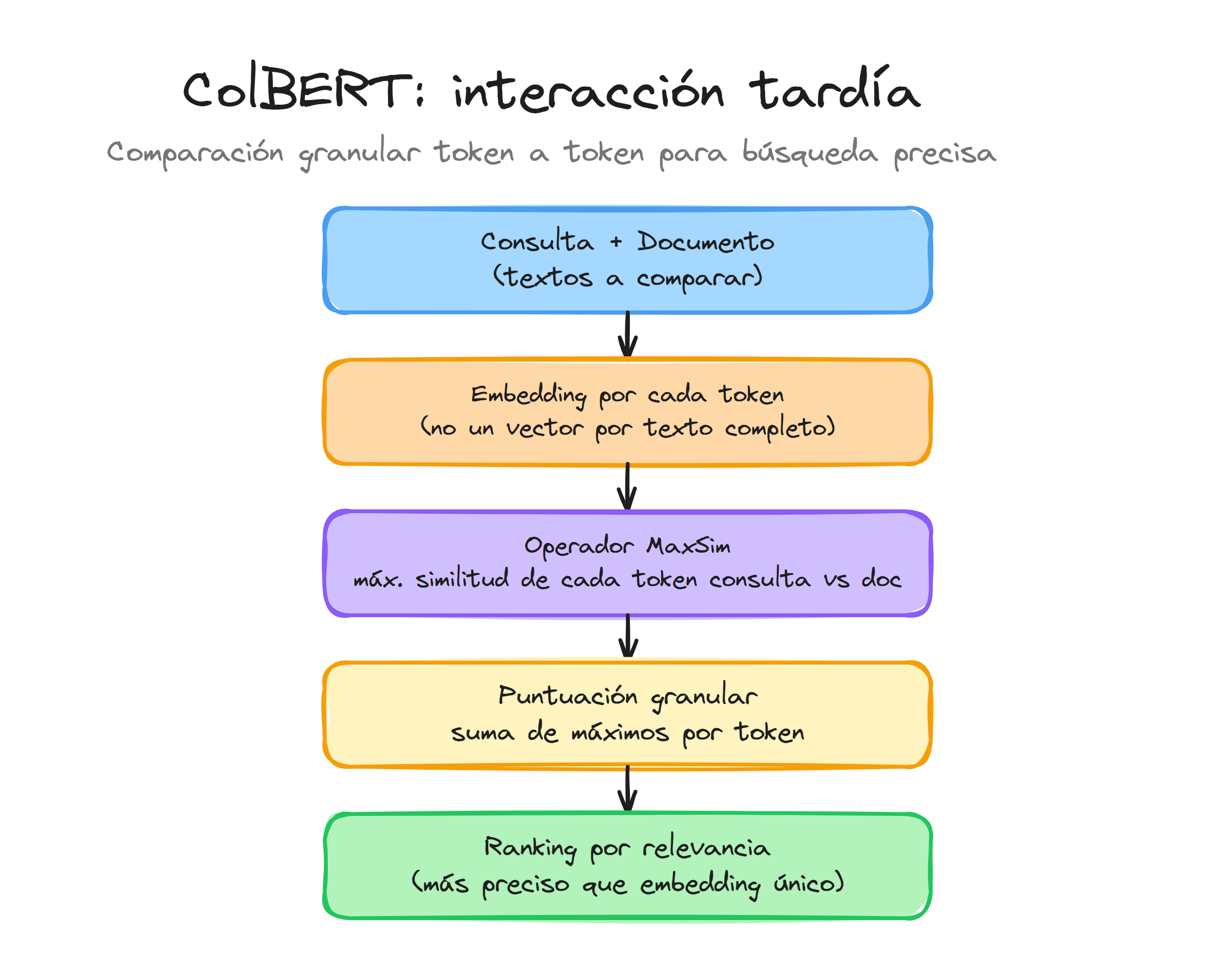ColBERT en LangChain: interacción tardía con embeddings por token y operador MaxSim para búsqueda precisa