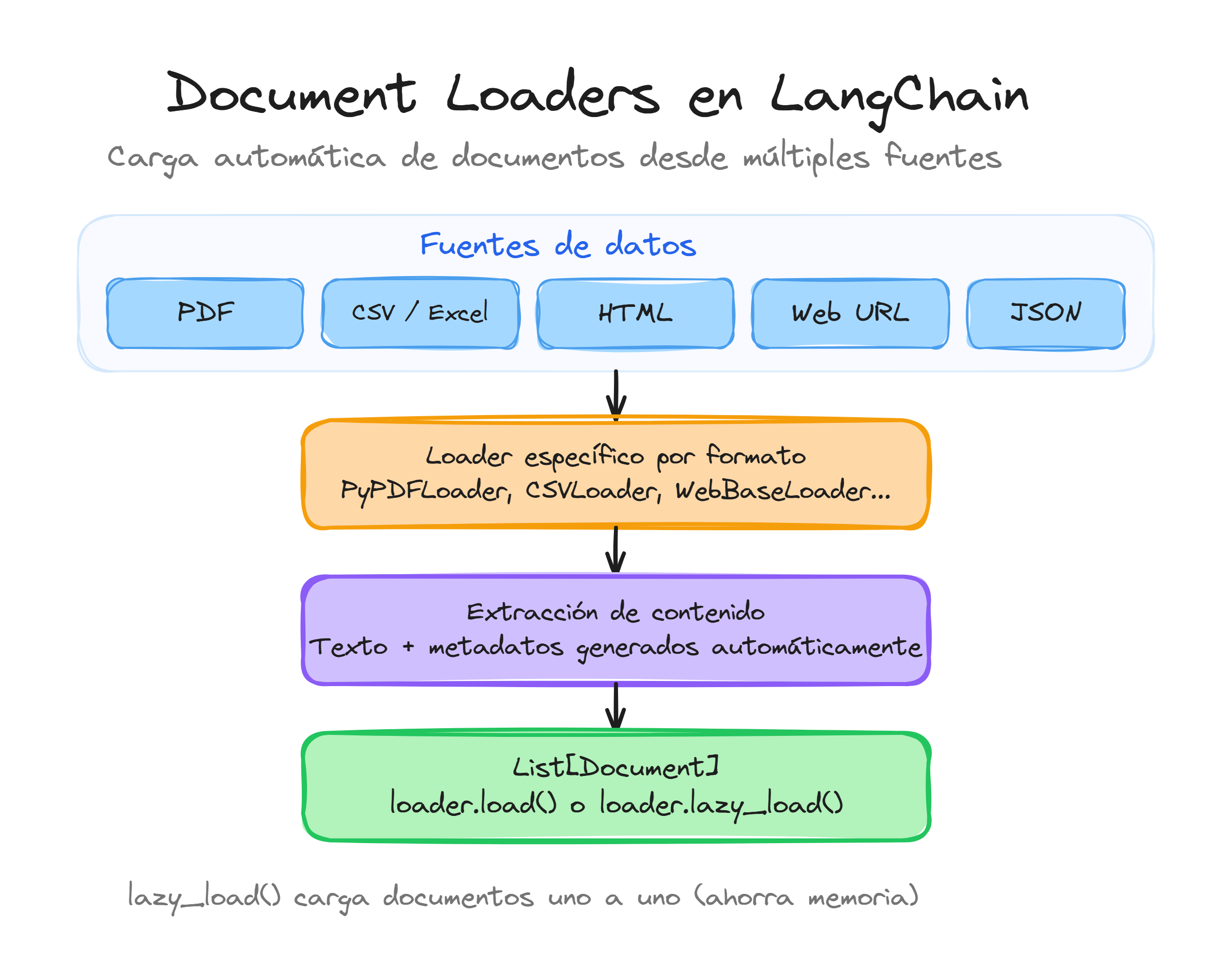 Document Loaders en LangChain: carga automática de documentos desde múltiples fuentes como PDF, CSV, HTML y web