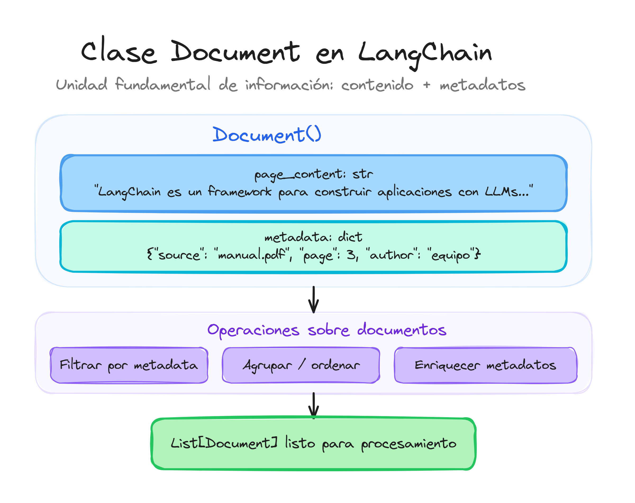 Clase Document en LangChain: page_content y metadata como unidad fundamental de información