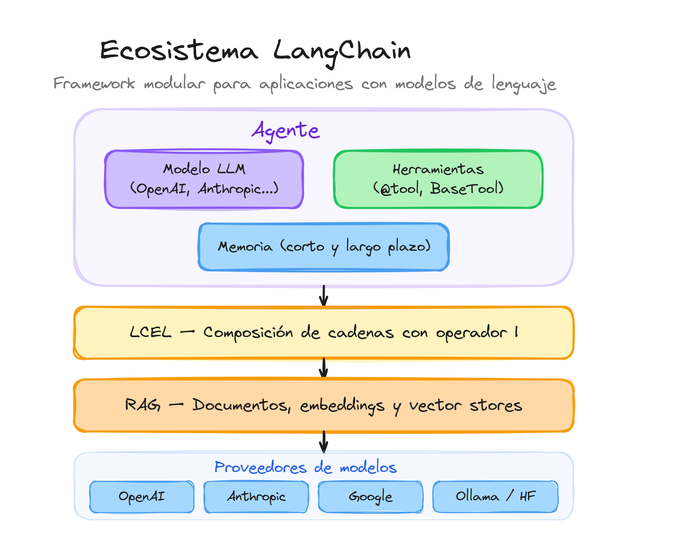 Ecosistema LangChain: agente con modelo LLM, herramientas y memoria, sobre capas de LCEL, RAG y proveedores multi-modelo
