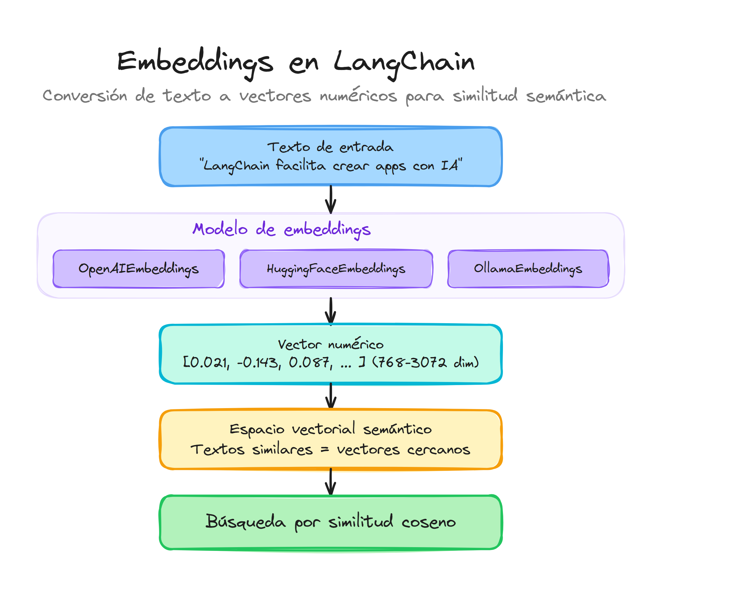 Embeddings en LangChain: conversión de texto a vectores numéricos para búsqueda por similitud semántica