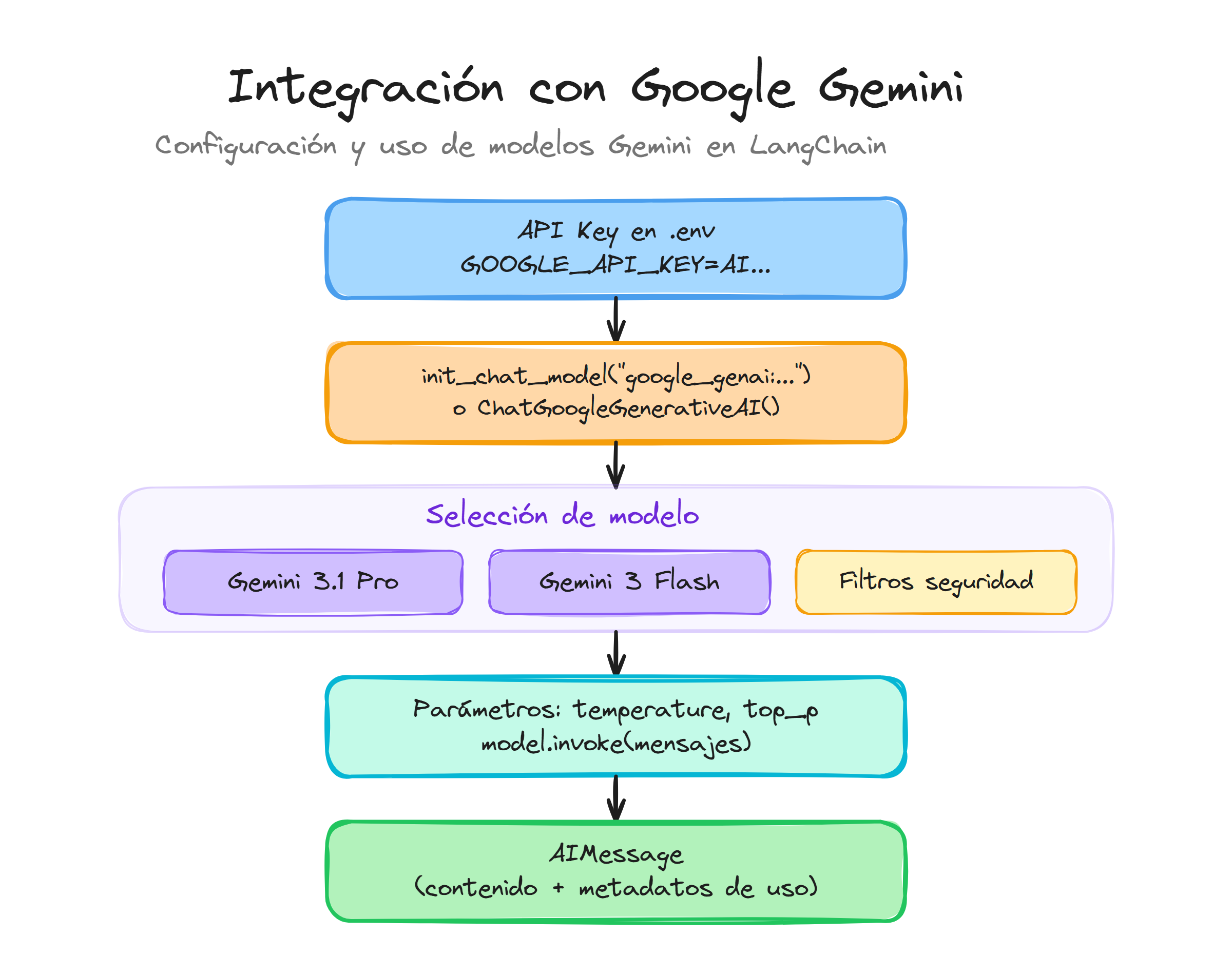 Integración con Google Gemini en LangChain: API key, inicialización, selección de modelos y filtros de seguridad