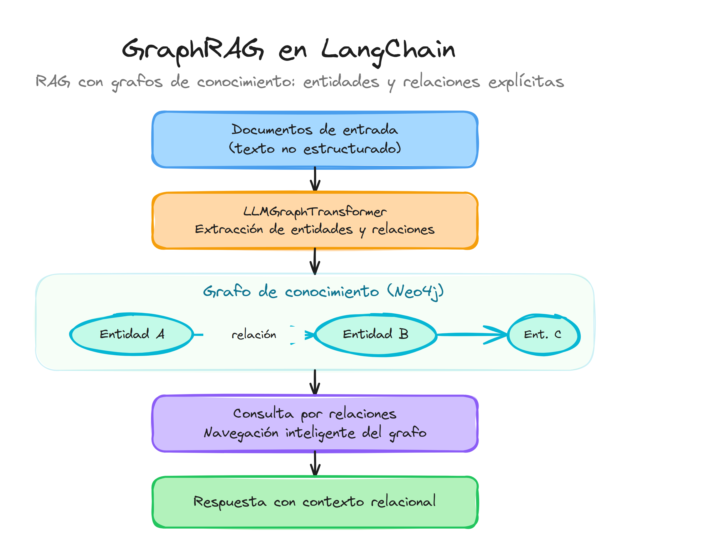 GraphRAG en LangChain: extracción de entidades y relaciones con LLMGraphTransformer y consultas en Neo4j