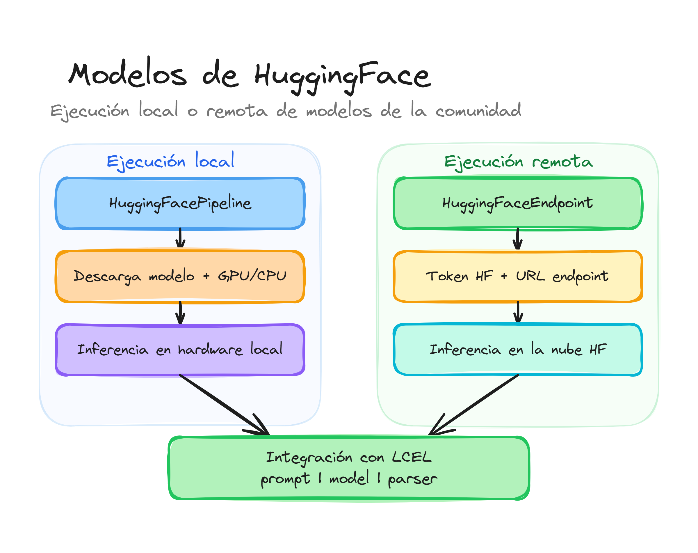 Modelos de HuggingFace en LangChain: ejecución local con HuggingFacePipeline y remota con HuggingFaceEndpoint