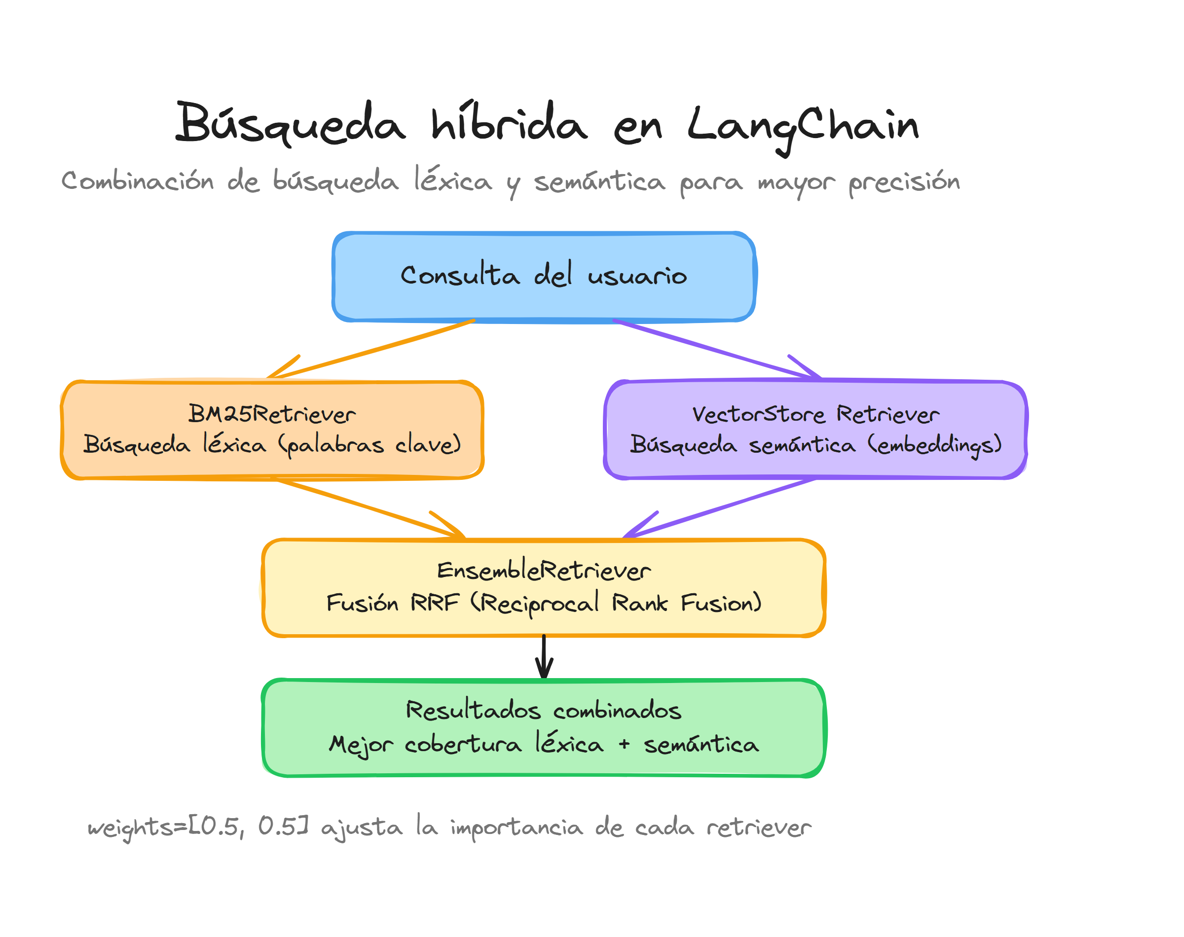 Búsqueda híbrida en LangChain: BM25 léxica y VectorStore semántica combinadas con EnsembleRetriever y fusión RRF