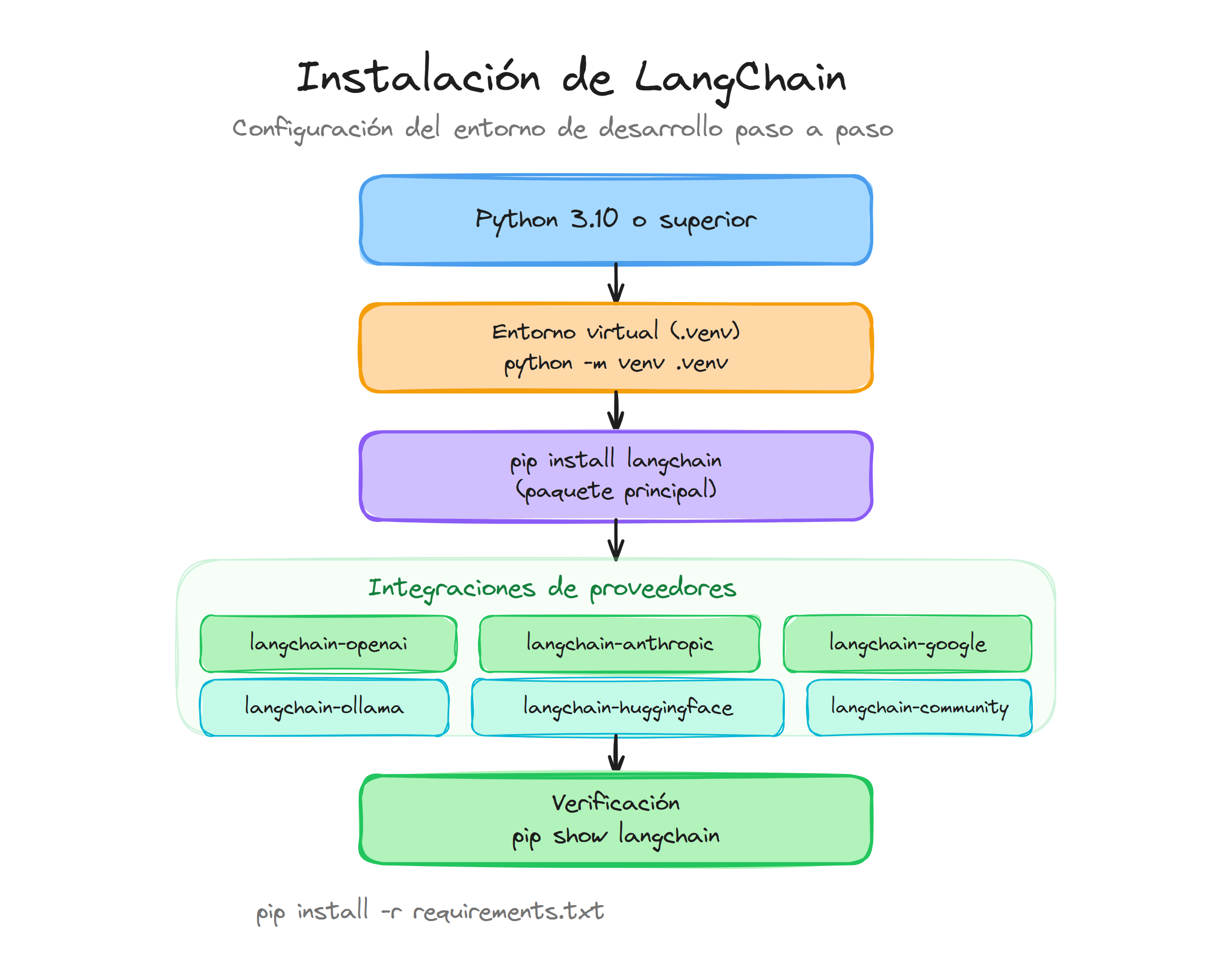 Flujo de instalación de LangChain: Python, entorno virtual, paquete principal e integraciones de proveedores