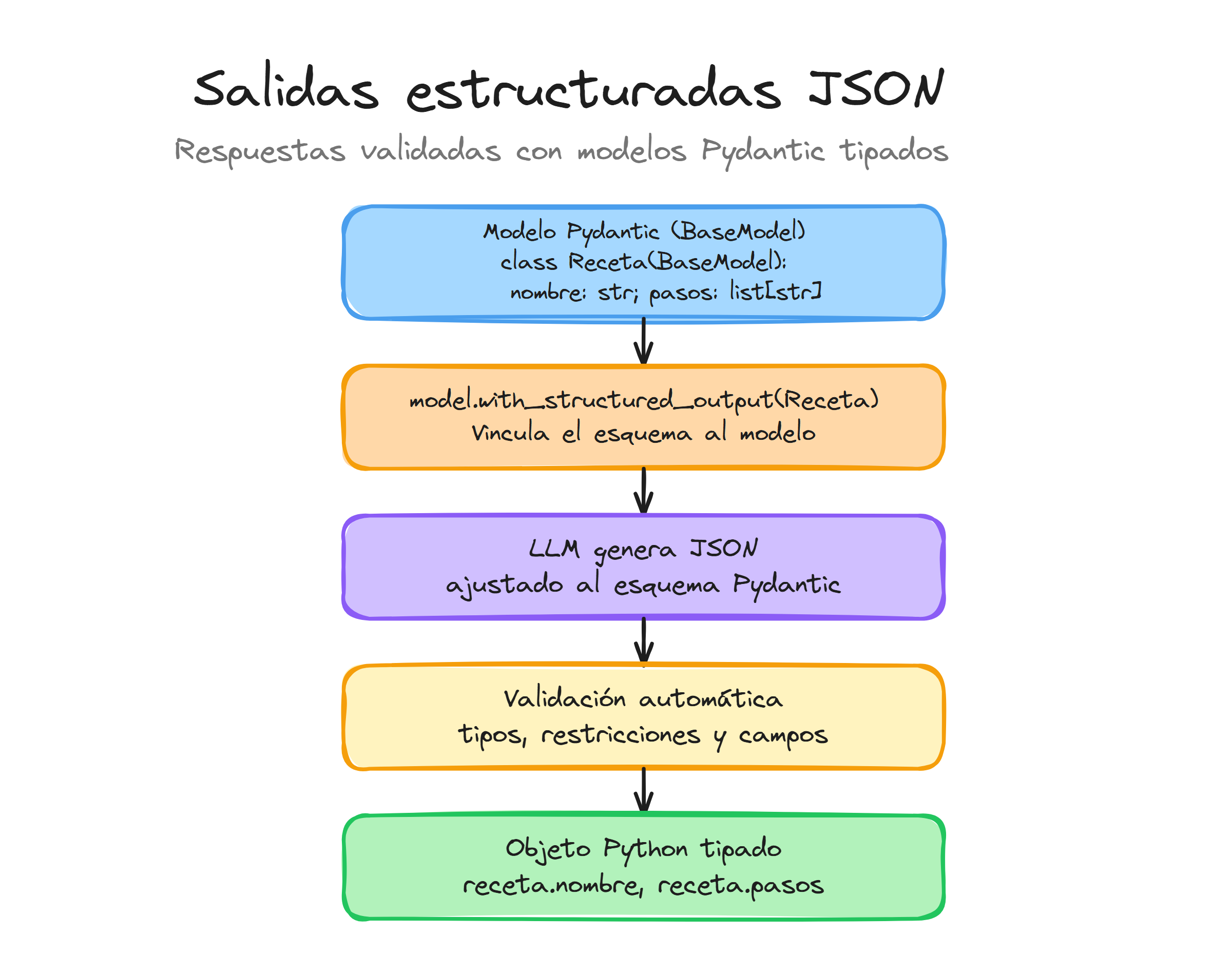 Salidas estructuradas JSON en LangChain: modelo Pydantic, with_structured_output, validación automática y objeto tipado