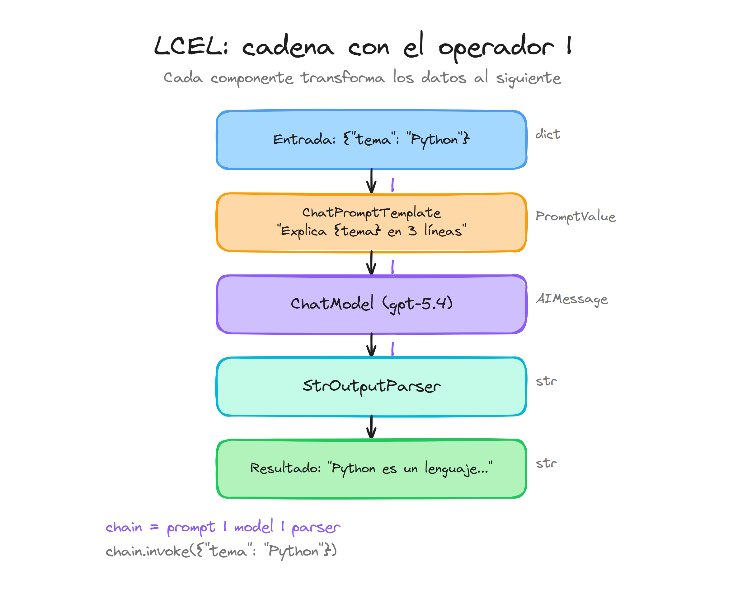 LCEL: cadena con el operador pipe mostrando el flujo de datos desde la entrada hasta el resultado pasando por prompt, modelo y parser