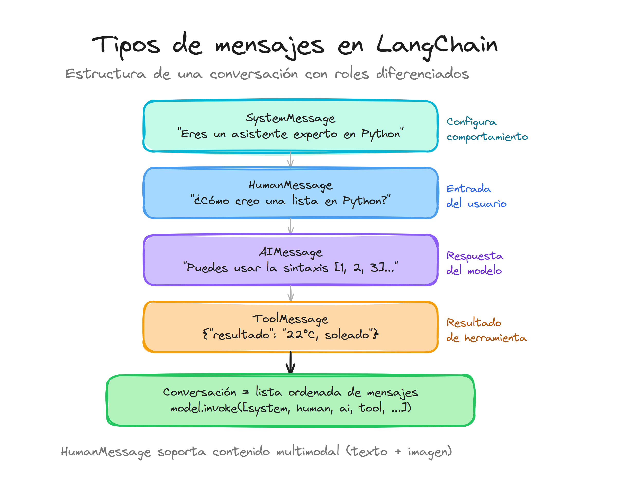 Tipos de mensajes en LangChain: SystemMessage, HumanMessage, AIMessage y ToolMessage en una conversación