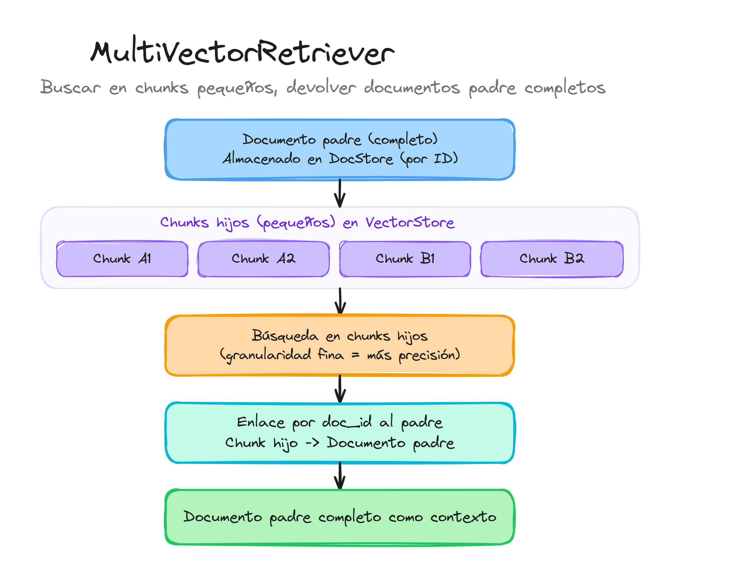 MultiVectorRetriever en LangChain: búsqueda en chunks pequeños y devolución de documentos padre completos