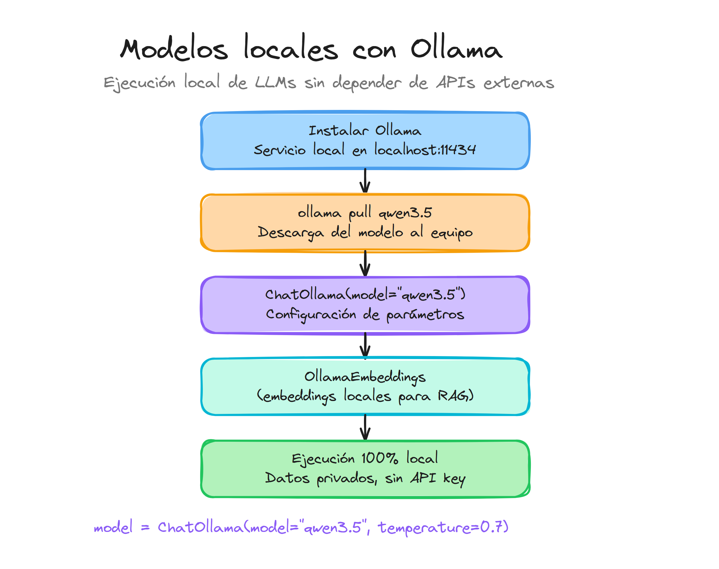 Modelos locales con Ollama en LangChain: instalación, descarga de modelo, ChatOllama y ejecución privada