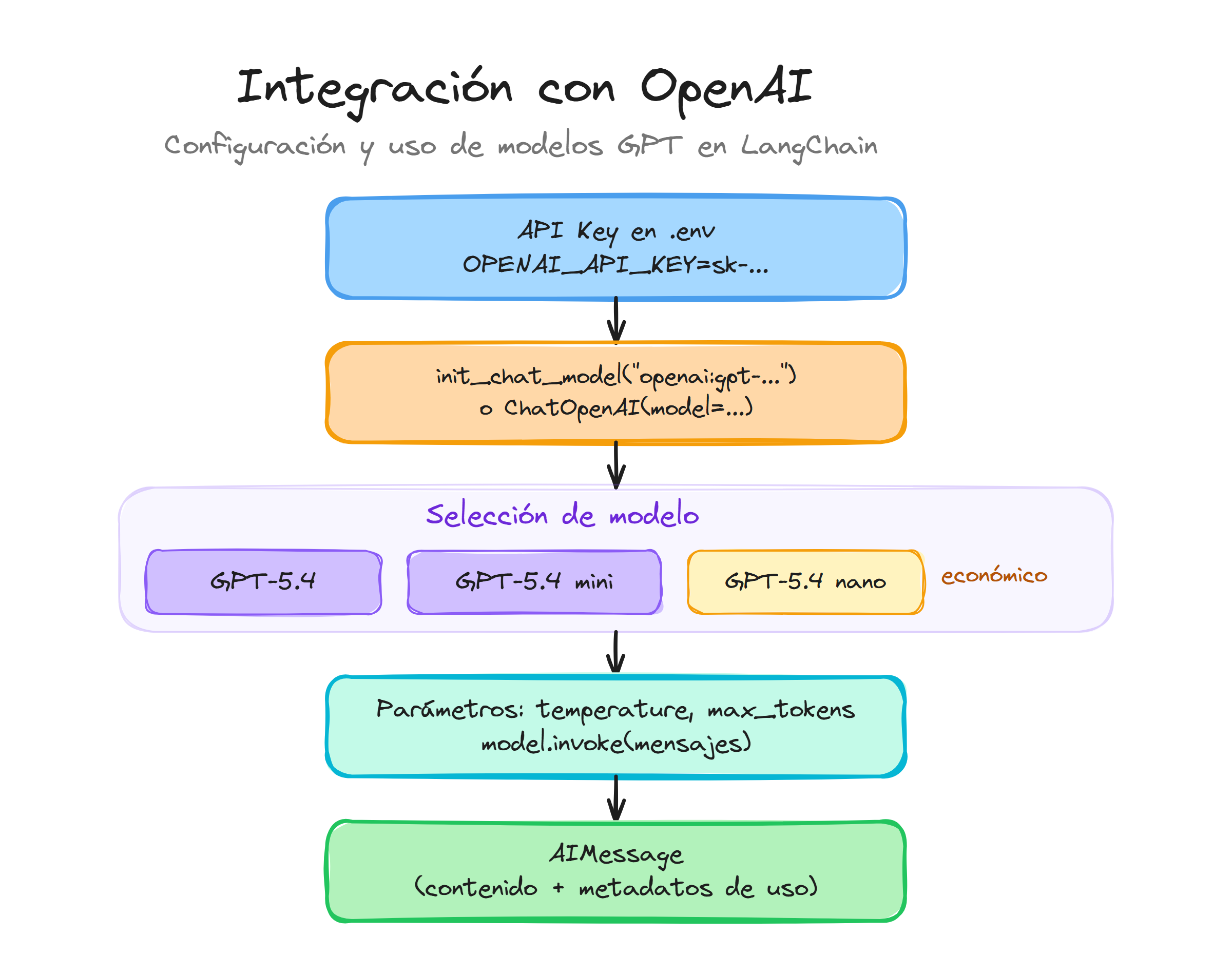 Integración con OpenAI en LangChain: API key, inicialización, selección de modelo GPT y respuesta AIMessage