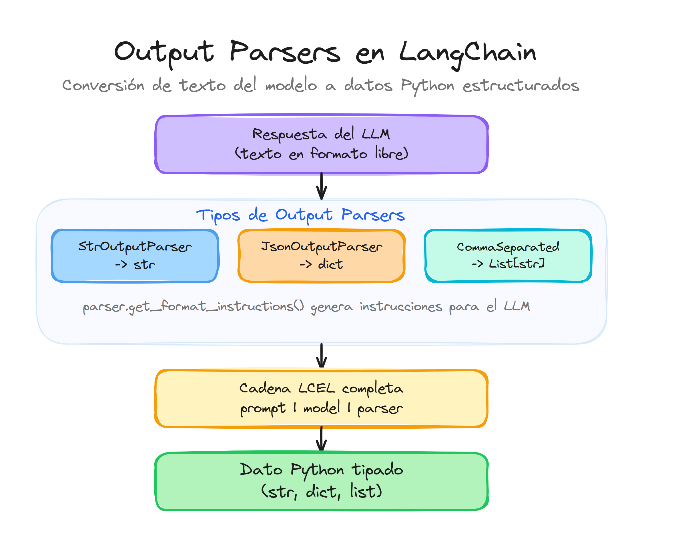 Output Parsers en LangChain: conversión de texto del modelo a datos Python con StrOutputParser, JsonOutputParser y CommaSeparatedListOutputParser