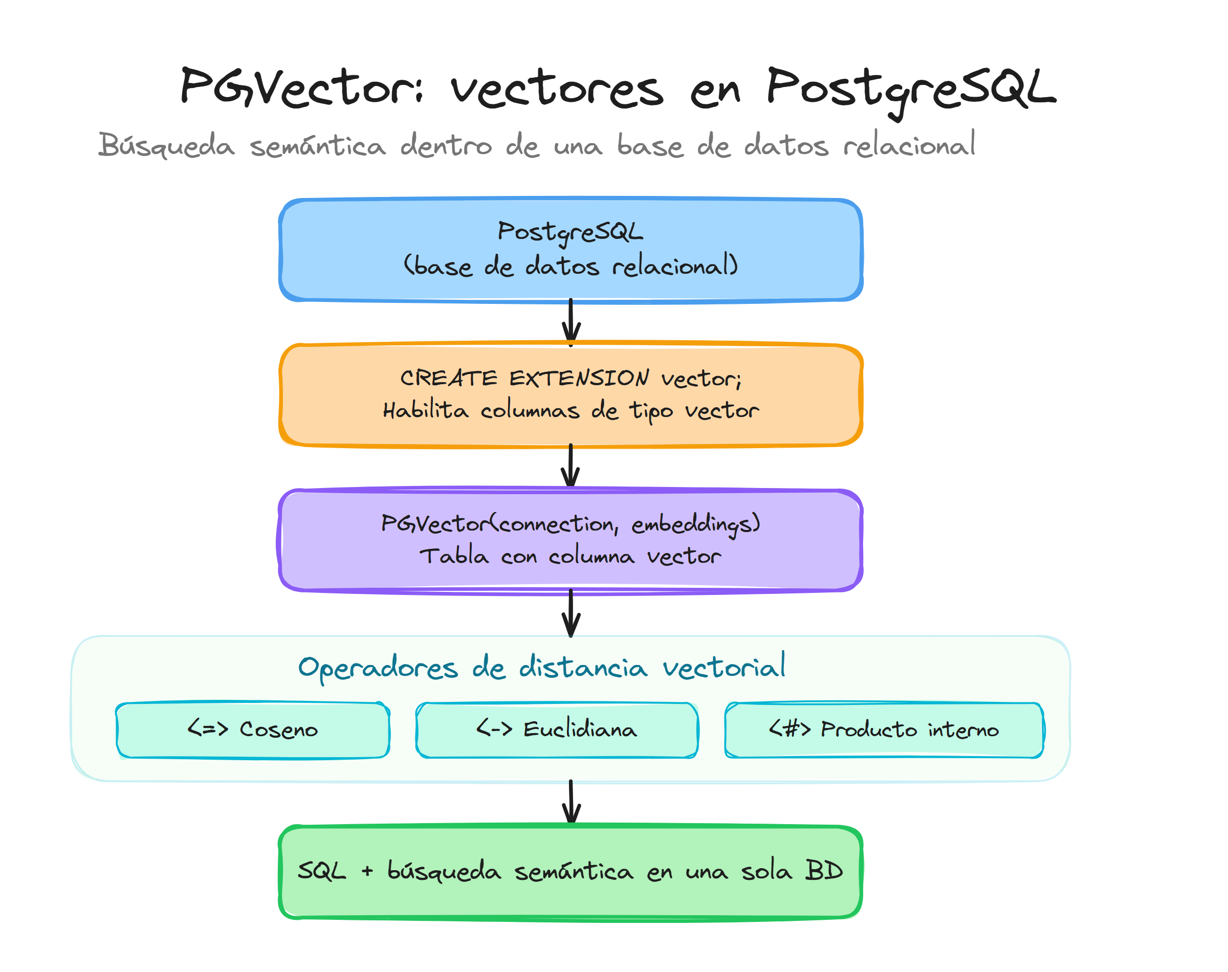 PGVector en LangChain: búsqueda semántica dentro de PostgreSQL con operadores de distancia vectorial