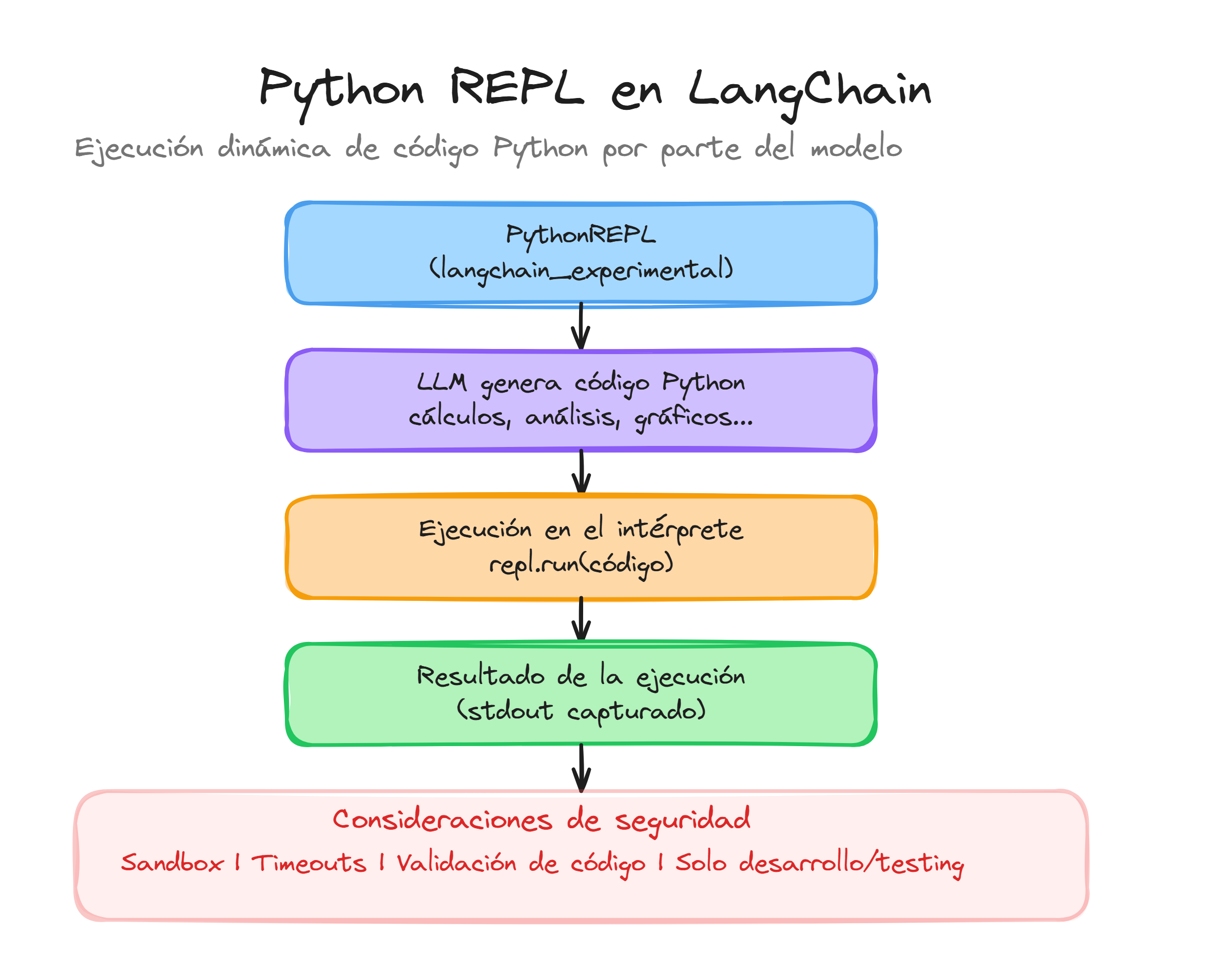 Python REPL en LangChain: ejecución dinámica de código Python por el modelo con consideraciones de seguridad