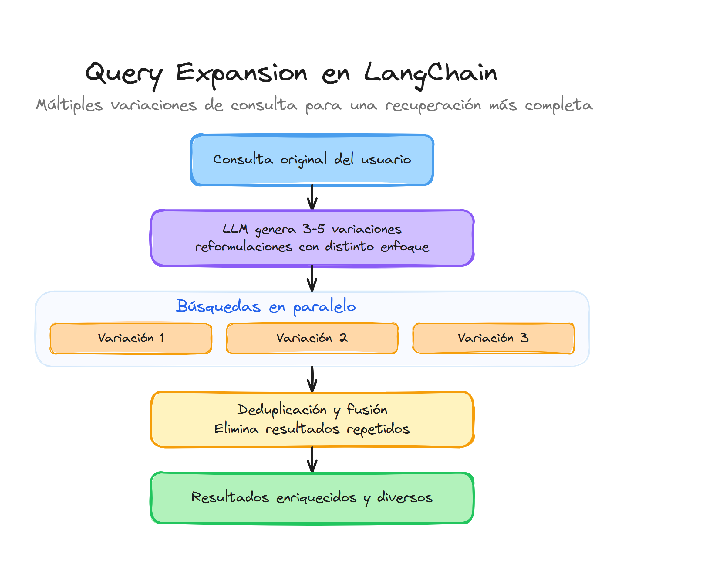 Query Expansion en LangChain: variaciones de consulta generadas por LLM para recuperación más completa