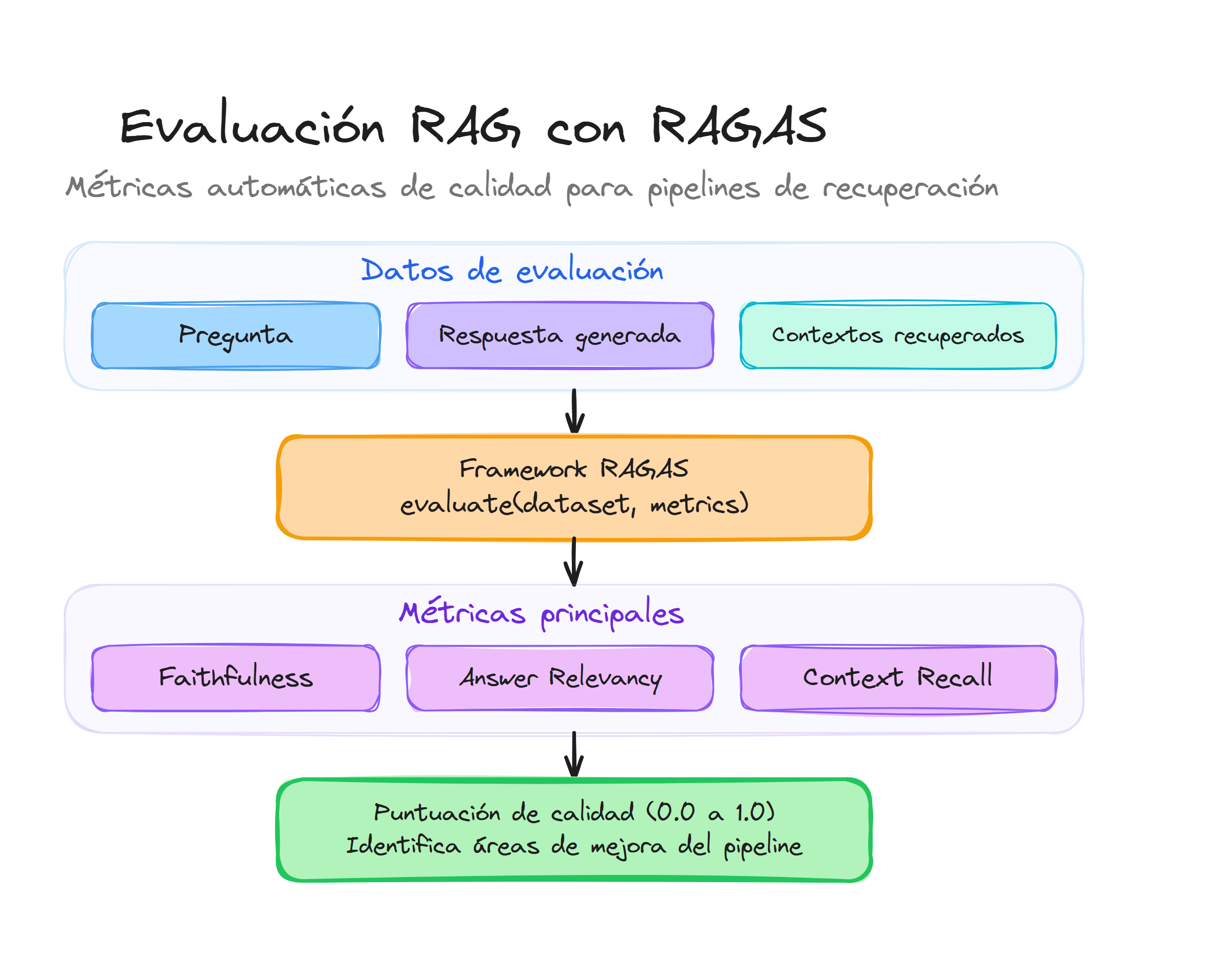 Evaluación RAG con RAGAS: métricas de faithfulness, relevancy y context recall para calidad del pipeline