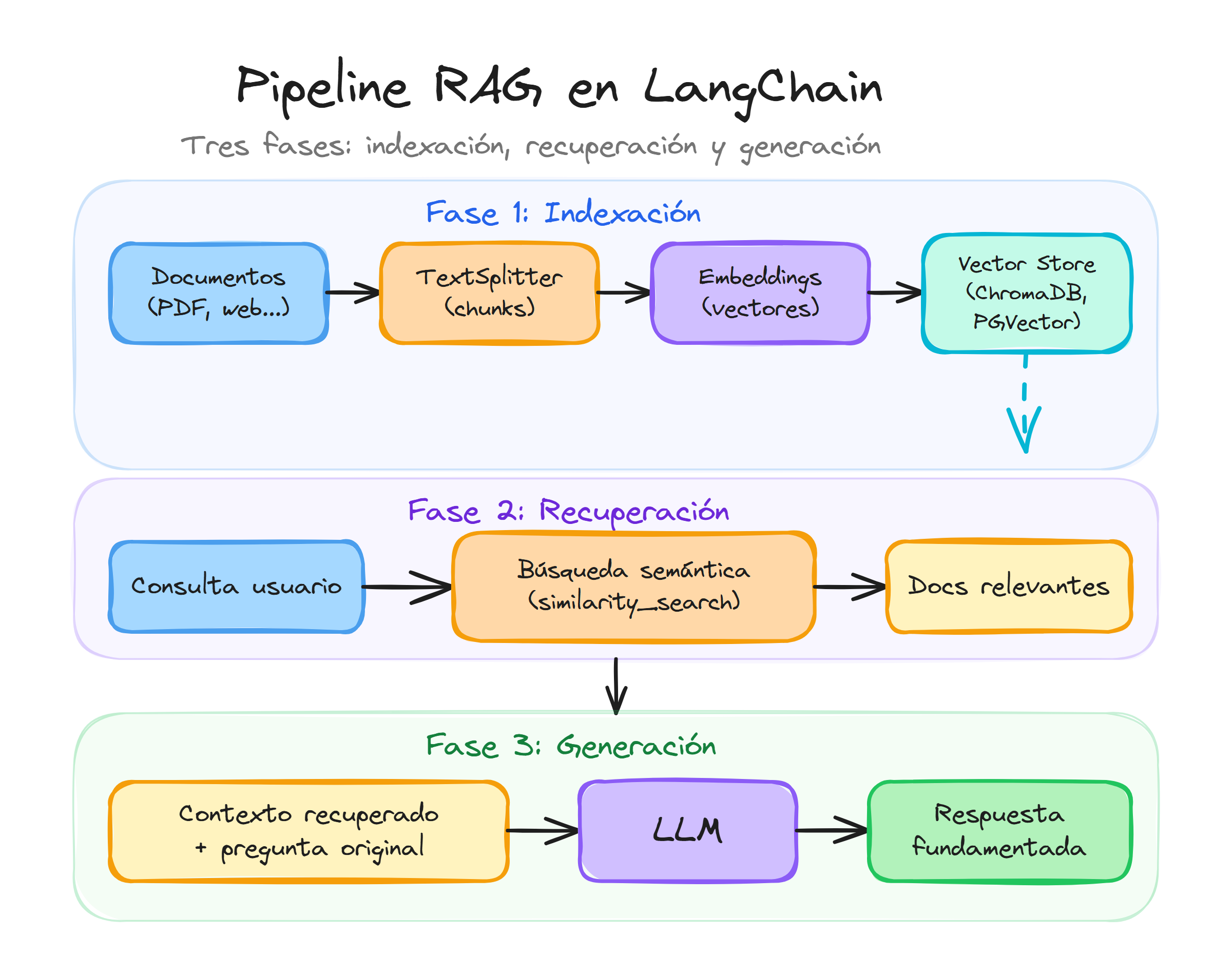 Pipeline RAG en LangChain: tres fases de indexación, recuperación y generación con documentos, embeddings, vector store y LLM